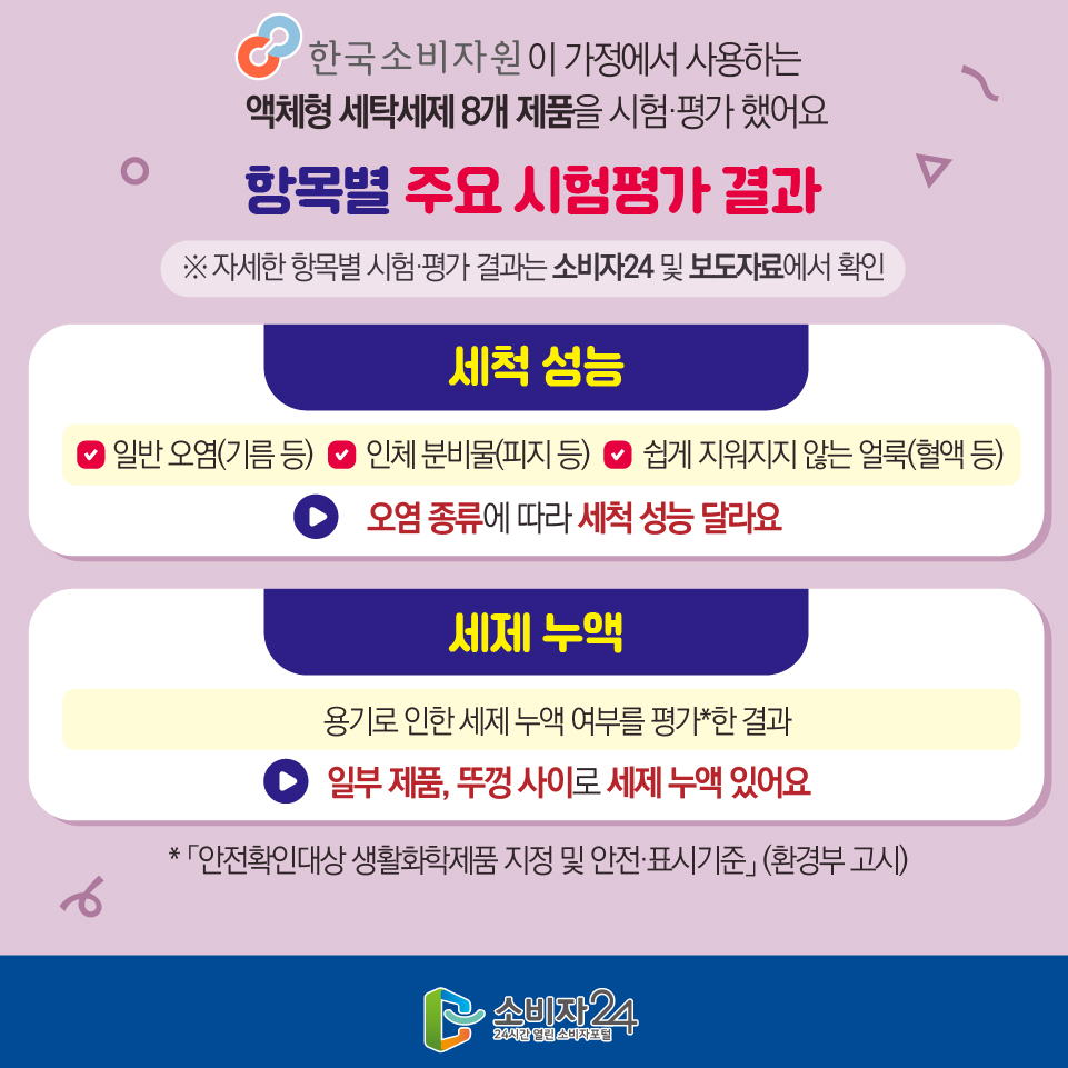 한국소비자원이 가정에서 사용하는 액체형 세탁세제 8개 제품을 시험·평가 했어요 [항목별 주요 시험평가 결과] (※ 자세한 항목별 시험·평가 결과는 소비자24 및 보도자료에서 확인) 1) 세척 성능 - 일반 오염(기름 등), 인체 분비물(피지 등), 쉽게 지워지지 않는 얼룩(혈액 등) :: 오염 종류에 따라 세척 성능 달라요 2) 세제 누액 - 용기로 인한 세제 누액 여부를 평가*한 결과 :: 일부 제품, 뚜껑 사이로 세제 누액 있어요 * 「안전확인대상 생활화학제품 지정 및 안전·표시기준」 (환경부 고시)