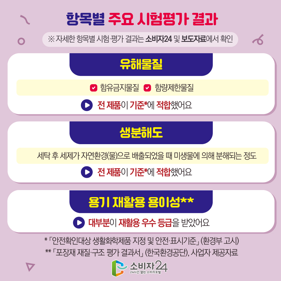 항목별 주요 시험평가 결과 (※ 자세한 항목별 시험·평가 결과는 소비자24 및 보도자료에서 확인) 3) 유해물질 - 함유금지물질 - 함량제한물질 :: 전 제품이 기준*에 적합했어요 4) 생분해도 - 세탁 후 세제가 자연환경(물)으로 배출되었을 때 미생물에 의해 분해되는 정도 :: 전 제품이 기준*에 적합했어요 5) 용기 재활용 용이성** :: 대부분이 재활용 우수 등급을 받았어요 * 「안전확인대상 생활화학제품 지정 및 안전·표시기준」 (환경부 고시) ** 「포장재 재질·구조 평가 결과서」 (한국환경공단), 사업자 제공자료
