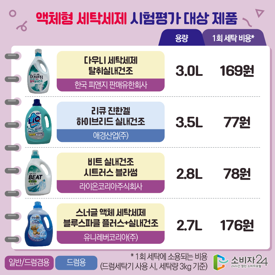 액체형 세탁세제 시험평가 대상 제품 [제품명/용량/1회 세탁 비용*] - 다우니 세탁세제 탈취실내건조(한국 피앤지 판매유한회사)/일반,드럼겸용/3.0L/169원 - 리큐 진한겔 하이브리드 실내건조(애경산업(주))/드럼용/3.5L/77원 - 비트 실내건조 시트러스 블라썸(라이온코리아주식회사)/일반,드럼겸용/2.8L/78원 - 스너글 액체 세탁세제 블루스파클 플러스+실내건조(유니레버코리아(주))/일반,드럼겸용/2.7L/176원 * 1회 세탁에 소용되는 비용(드럼세탁기 사용 시, 세탁량 3kg 기준)