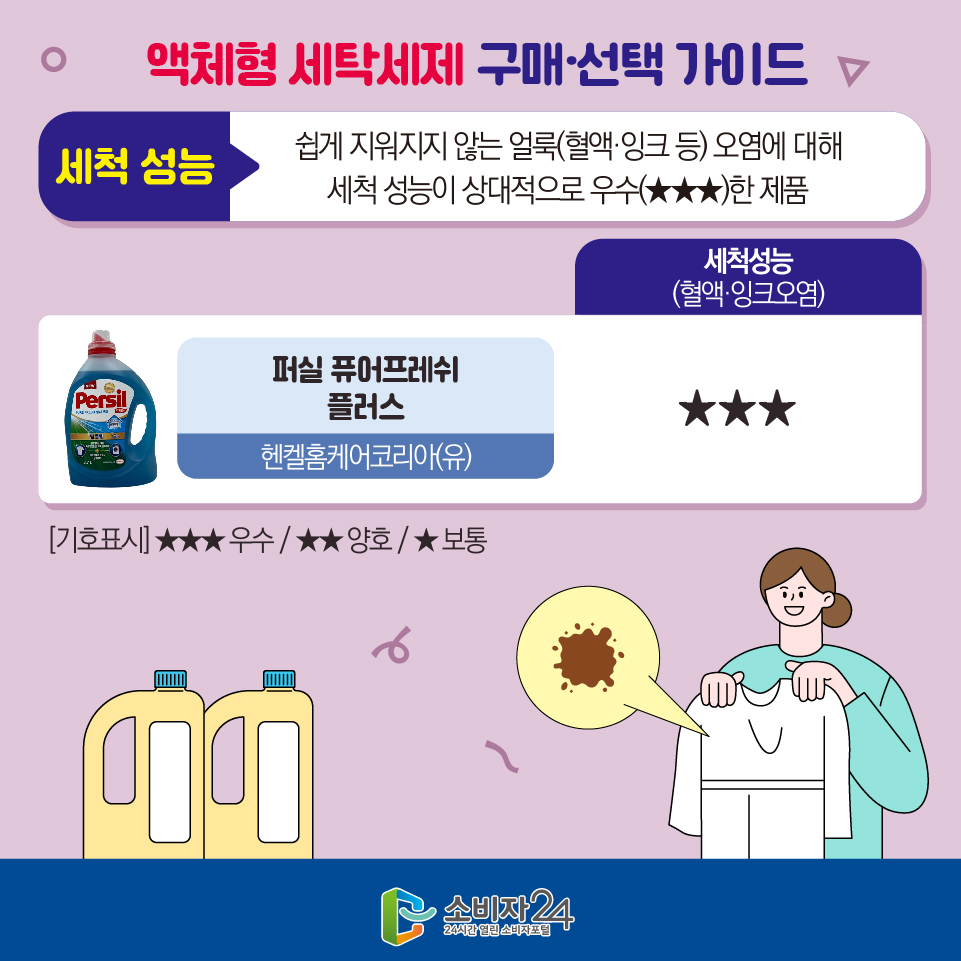 액체형 세탁세제 구매·선택 가이드 [세척성능 : 쉽게 지워지지 않는 얼룩(혈액·잉크 등) 오염에 대해 세척 성능이 상대적으로 우수(★★★)한 제품] - 퍼실 퓨어프레쉬 플러스(헨켈홈케어코리아(유)) 세척성능(혈액·잉크오염) : ★★★ [기호표시] ★★★ 우수 / ★★ 양호 / ★ 보통