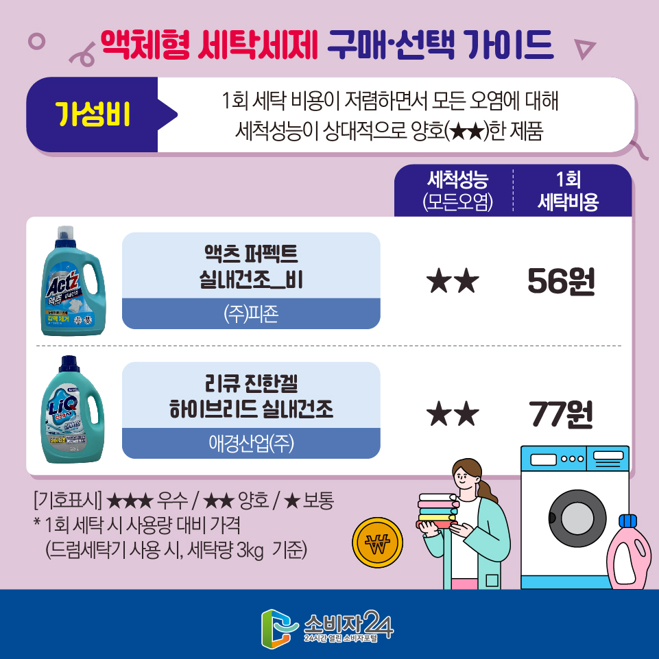 액체형 세탁세제 구매·선택 가이드 [가성비: 1회 세탁 비용이 저렴하면서 모든 오염에 대해 세척성능이 상대적으로 양호(★★)한 제품] 세척성능(모든오염)/1회 세탁비용 - 액츠 퍼펙트 실내건조_비((주)피죤)/★★/56원  - 리큐 진한겔 하이브리드 실내건조(애경산업(주))/★★/77원 [기호표시] ★★★ 우수 / ★★ 양호 / ★ 보통 * 1회 세탁 시 사용량 대비 가격 (드럼세탁기 사용 시, 세탁량 3kg  기준)