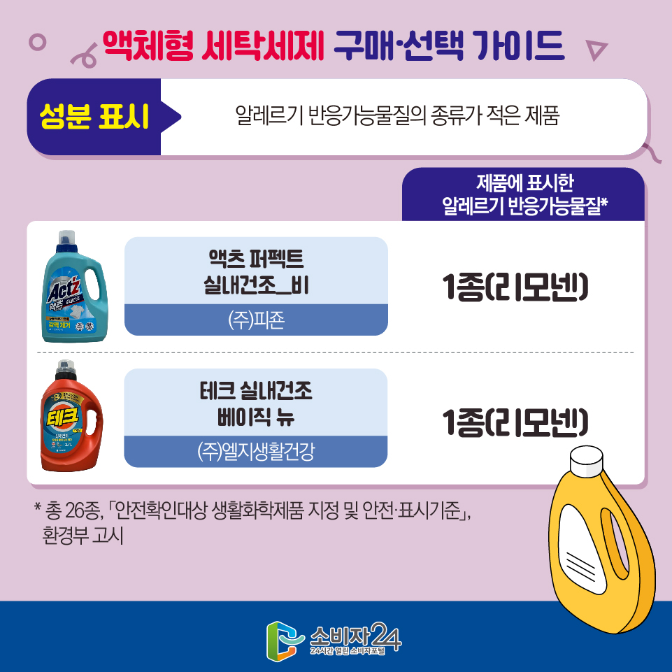 액체형 세탁세제 구매·선택 가이드 [성분 표시: 알레르기 반응가능물질의 종류가 적은 제품] 제품에 표시한 알레르기 반응가능물질* - 액츠 퍼펙트 실내건조_비((주)피죤)/1종(리모넨) - 테크 실내건조 베이직 뉴((주)엘지생활건강)/1종(리모넨) * 총 26종, 「안전확인대상 생활화학제품 지정 및 안전·표시기준」, 환경부 고시 
