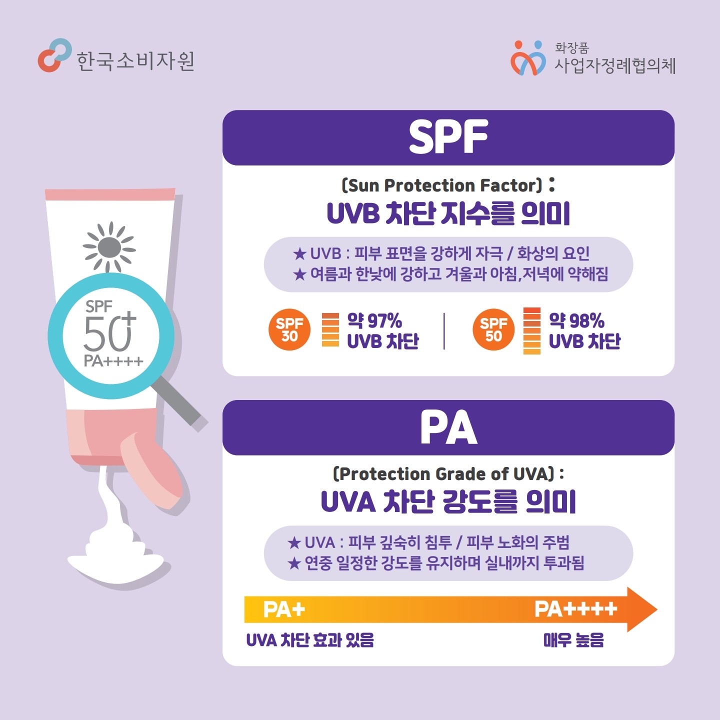 SPF: SUN PROTECTION FACTOR, UVB 차단 지수를 의미 UVB: 피부 표면을 강하게 자극/ 화상의 요인 여름과 한낮에 강하고 겨울과 아침, 저녁에 약해짐 SPF 30 : 약 97% UVB 차단 SPF 50 : 약 98% UVB 차단 PA: PROTECTION GRADE OF UVA, UVA 차단 강도를 의미 UVA: 피부 깊숙히 침투/ 피부 노화의 주범 연중 일정한 강도를 유지하며 실내까지 투과됨  PA+ : 차단 효과 있음  PA++++ : 치단 효과 매우 높음 