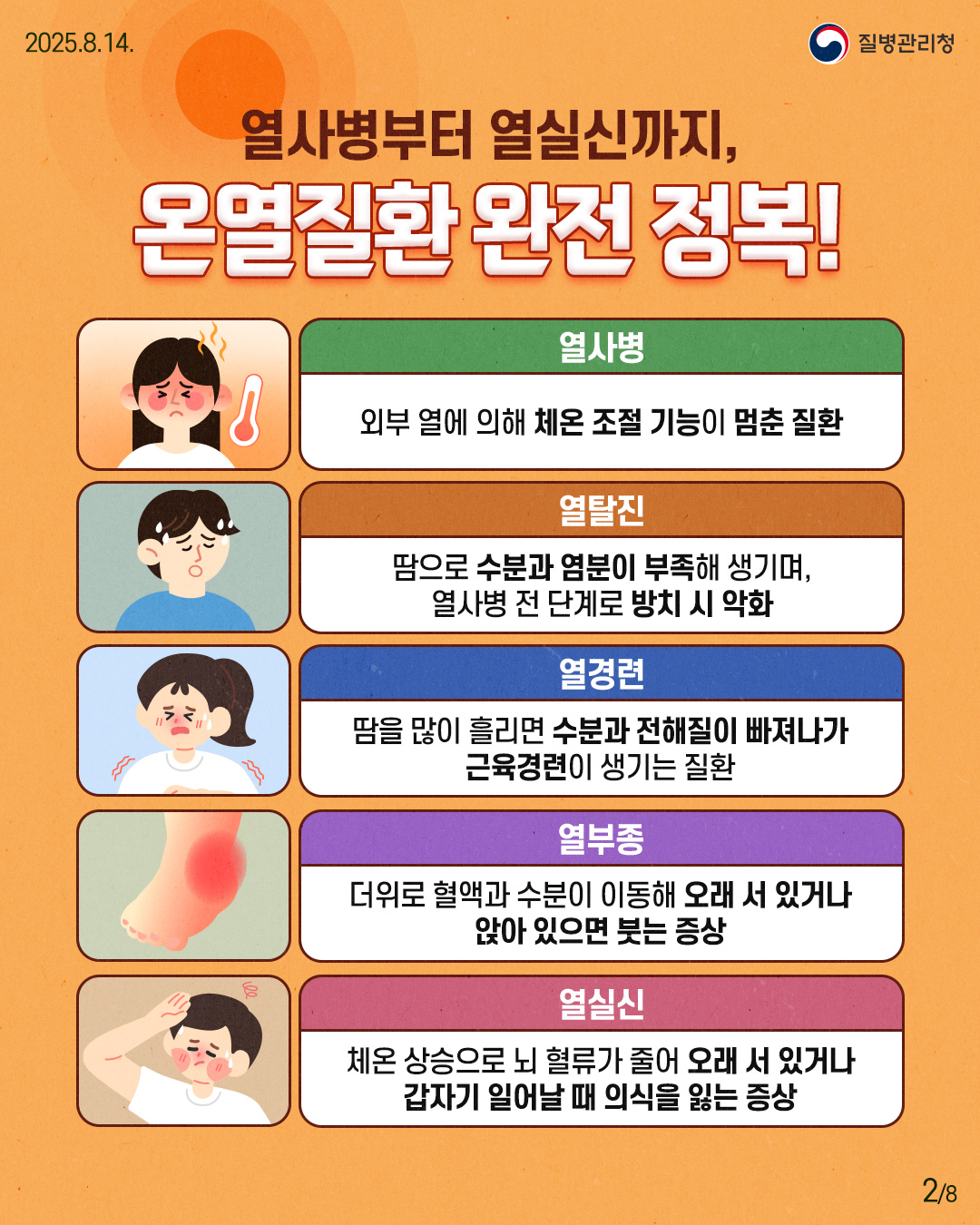 ■ 열사병부터 열실신까지, 온열질환 완전 정복! (열사병) - 외부 열에 의해 체온 조절 기능이 멈춘 질환. (열탈진) - 땀으로 수분과 염분이 부족해 생기며, 열사병 전 단계로 방치 시 악화. (열경련) - 땀을 많이 흘리면 수분과 전해질이 빠져나가 근육경련이 생기는 질환. (열부종) - 더위로 혈액과 수분이 이동해 오래 서 있거나 앉아 있으면 붓는 증상. (열실신) 체온 상승으로 뇌 혈류가 줄어 오래 서 있거나 갑자기 일어날 때 의식을 잃는 증상.