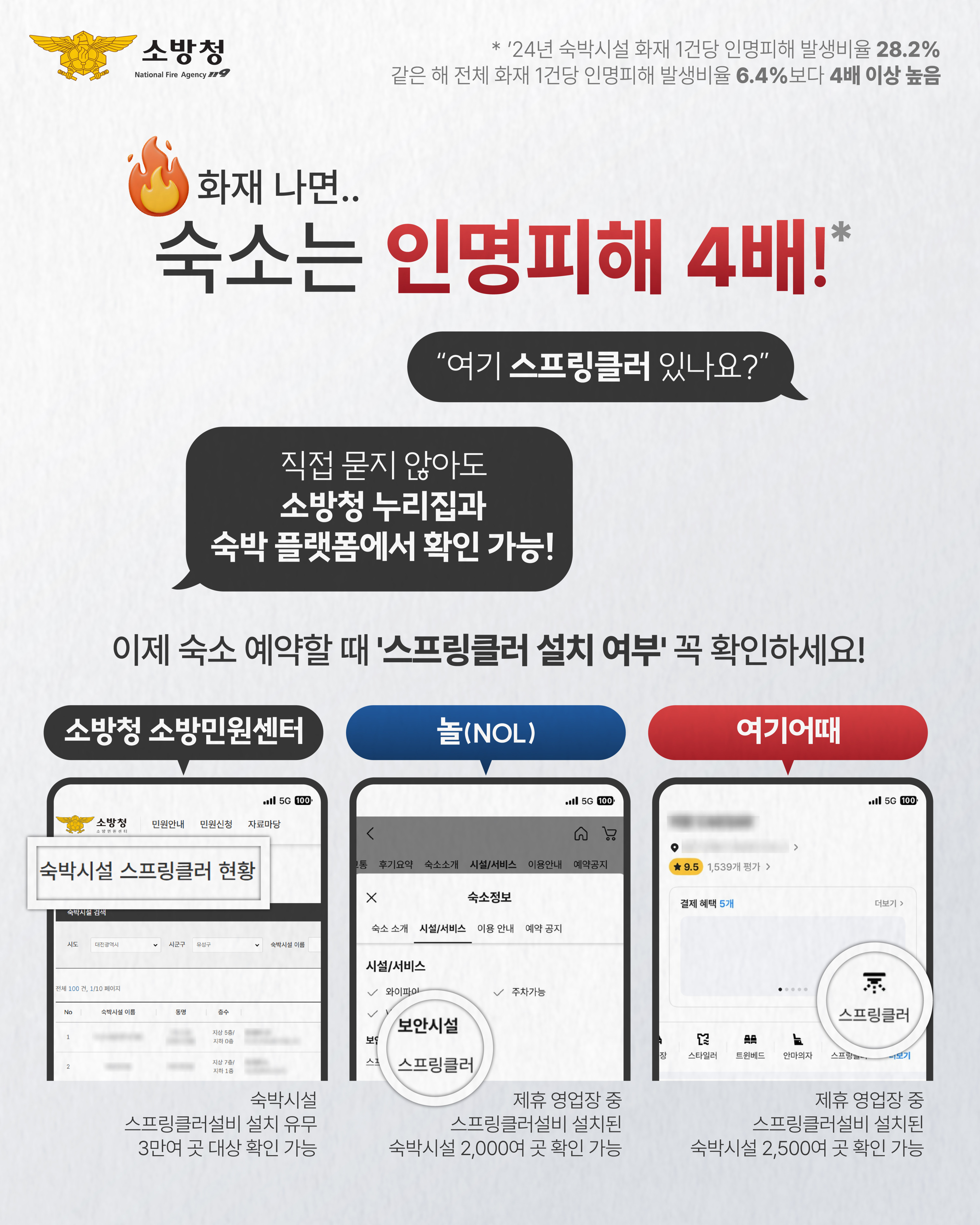 화재 나면 숙소는 인명피해 4배! 이제 숙소 예약할때 스프링클러 설치 여부 꼭 확인하세요! 소방청 소방민원센터: 숙박시설 스프릉클러설비 설치 유무, 3만여 곳 대상 확인 가능 놀(NOL): 제휴 영업장 중 스프링클러설비 설치된 숙박시설 2.,000여 곳 확인 가능 여기어때: 제휴 영업장 중 스프링클러설비 설치된 숙박시설 2.,50여 곳 확인 가능