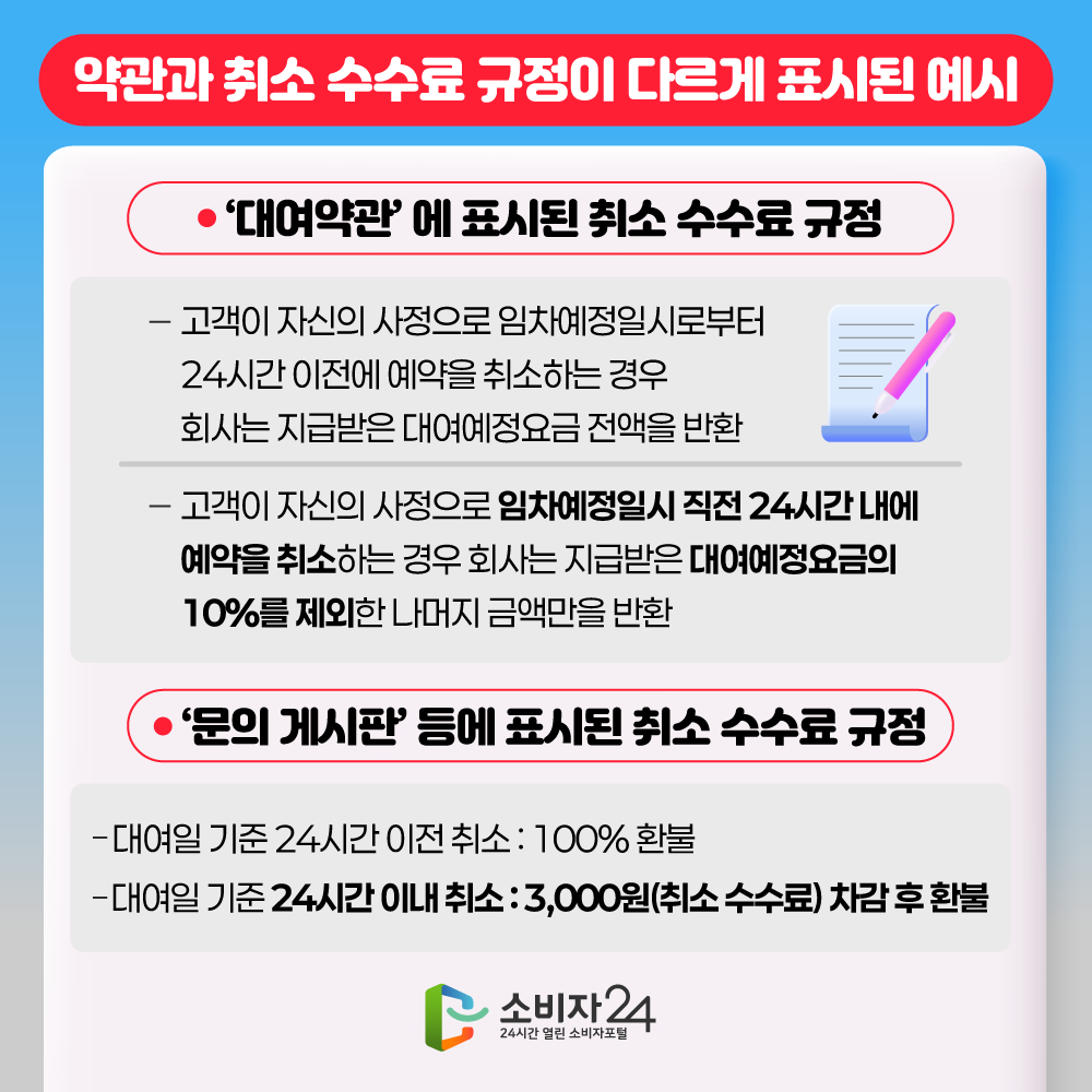 【약관과 취소 수수료 규정이 다르게 표시된 예시 ] ▣ ‘대여약관’에 표시된 취소 수수료 규정   - 고객이 자신의 사정으로 임차예정일시로부터 24시간 이전에 예약을 취소하는 경우 회사는 지급받은 대여예정요금 전액을 반환   - 고객이 자신의 사정으로 임차예정일시 직전 24시간 내에 예약을 취소하는 경우 회사는 지급받은 대여예정요금의 10%를 제외한 나머지 금액만을 반환 ▣ ‘문의 게시판’ 등에 표시된 취소 수수료 규정   - 대여일 기준 24시간 이전 취소 : 100% 환불   - 대여일 기준 24시간 이내 취소: 3,000원(취소 수수료) 차감 후 환불