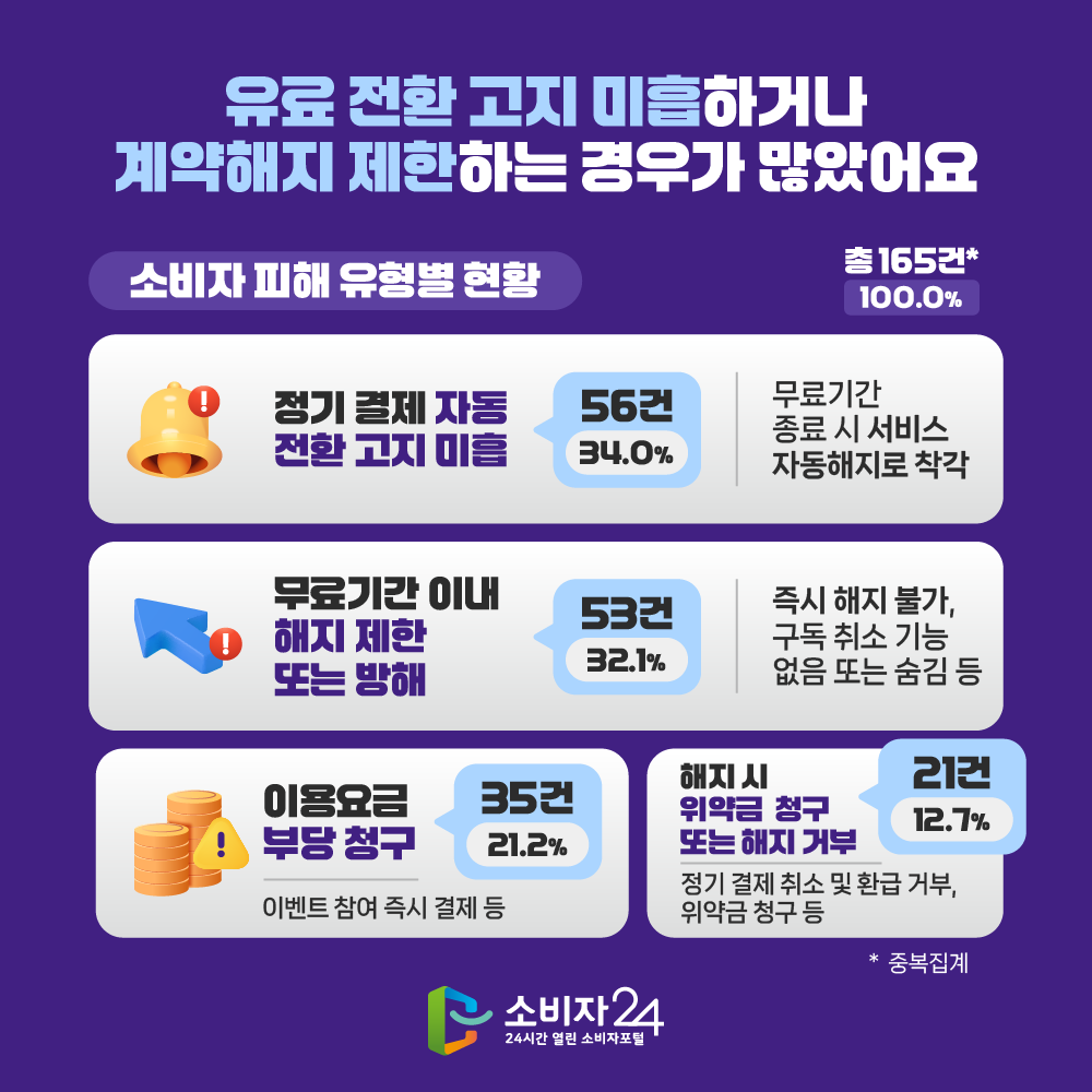 ☐ 유료 전환 고지 미흡하거나 계약해지 제한하는 경우가 많았어요 [ 소비자 피해 유형별 현황 ] 정기 결제 자동 전환 고지 미흡 56(34.0) 무료기간 종료 시 서비스 자동해지로 착각 무료기간 이내 해지 제한 또는 방해 53(32.1) 즉시 해지 불가, 구독 취소 기능 없음 또는 숨김 등 이용요금 부당 청구 35(21.2) 이벤트 참여 즉시 결제 등 해지 시 위약금 청구 또는 해지 거부 21(12.7) 정기 결제 취소 및 환급 거부, 위약금 청구 등