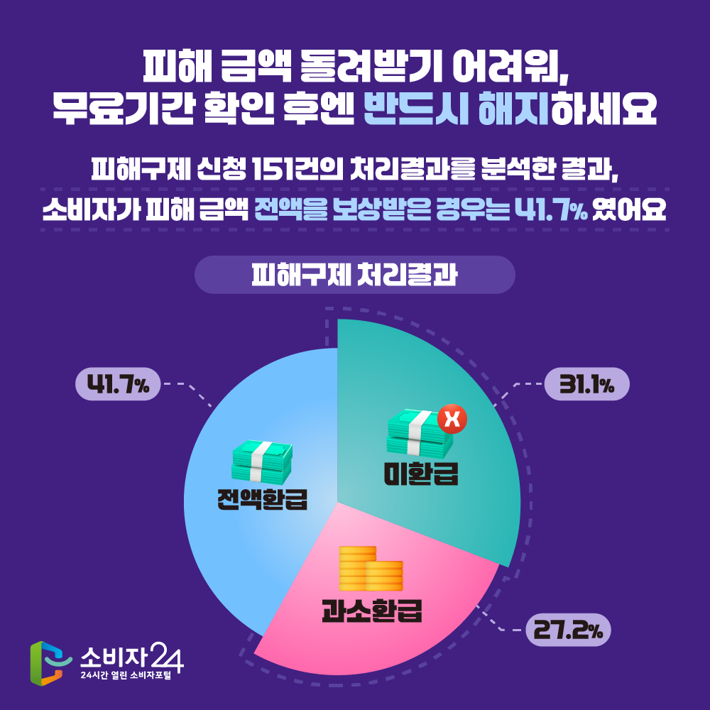 ☐ 피해 금액 돌려받기 어려워, 무료기간 확인 후엔 반드시 해지하세요 피해구제 신청 151건의 처리결과를 분석한 결과, 소비자가 피해 금액 전액을 보상받은 경우는 41.7% 였어요. [ 피해구제 처리결과 ] 전액환급 41.7% 미환급 31.1% 과소환급 27.2%