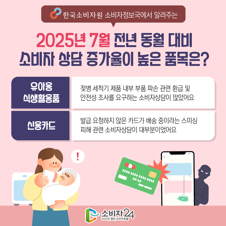 한국소비자원 소비자정보국에서 알려주는 2025년 7월 전년 동월 대비 소비자 상담 증가율이 높은 품목은? '유아용 식생활용품' : 젖병 세척기 제품 내부 부품 파손 관련 환급 및 안전성 조사를 요구하는 소비자상담이 많았어요 '신용카드' : 발급 요청하지 않은 카드가 배송 중이라는 스미싱 피해 관련 소비자상담이 대부분이었어요 