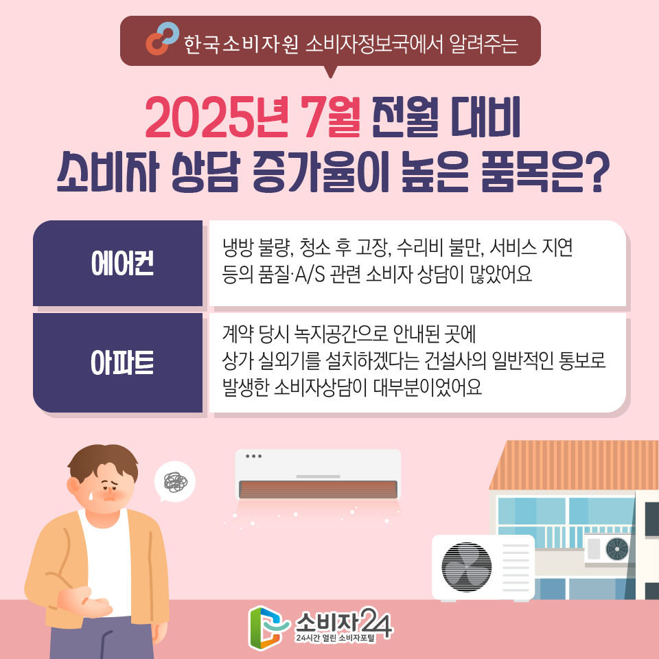 한국소비자원 소비자정보국에서 알려주는 2025년 7월 전월 대비 소비자 상담 증가율이 높은 품목은? '에어컨' : 냉방 불량, 청소 후 고장, 수리비 불만, 서비스 지연 등의 품질·A/S 관련 소비자 상담이 많았어요 '아파트' : 계약 당시 녹지공간으로 안내된 곳에 상가 실외기를 설치하겠다는 건설사의 일반적인 통보로 발생한 소비자상담이 대부분이었어요