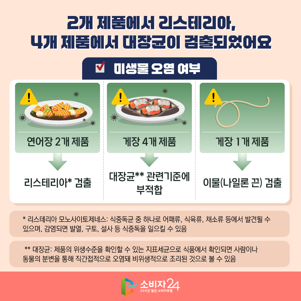 2개 제품에서 리스테리아, 4개 제품에서 대장균이 검출되었어요 [미생물 오염 여부] 연어장 2개 제품:  리스테리아* 검출 / 게장 4개 제품: 대장균** 관련기준에 부적합 / 게장 1개 제품: 이물(나일론 끈) 검출 * 리스테리아 모노사이토제네스: 식중독균 중 하나로 어패류, 식육류, 채소류 등에서 발견될 수 있으며, 감염되면 발열, 구토, 설사 등 식중독을 일으킬 수 있음 ** 대장균: 제품의 위생수준을 확인할 수 있는 지표세균으로 식품에서 확인되면 사람이나 동물의 분변을 통해 직간접적으로 오염돼 비위생적으로 조리된 것으로 볼 수 있음 