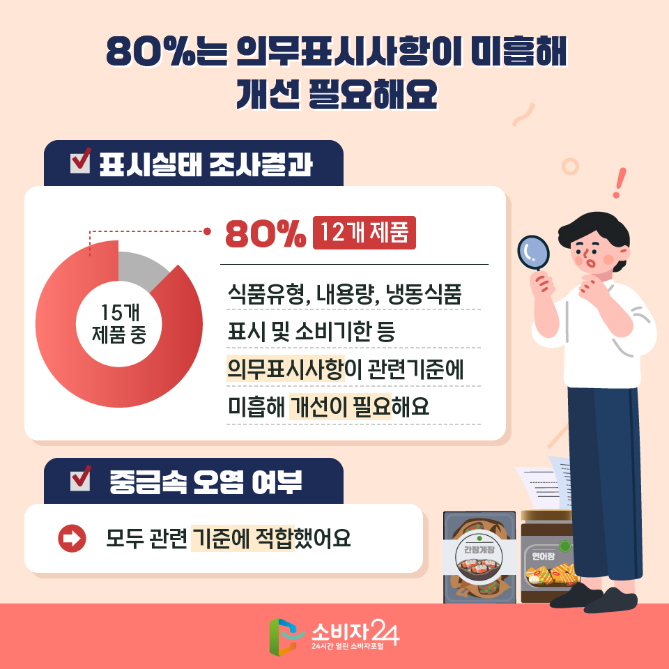 80%는 의무표시사항이 미흡해 개선 필요해요 [표시실태 조사결과] 15개 제품 중 80% (12개 제품) : 식품유형, 내용량, 냉동식품 표시 및 소비기한 등 의무표시사항이 관련기준에 미흡해 개선이 필요해요 [중금속 오염 여부] : 모두 관련 기준에 적합했어요 