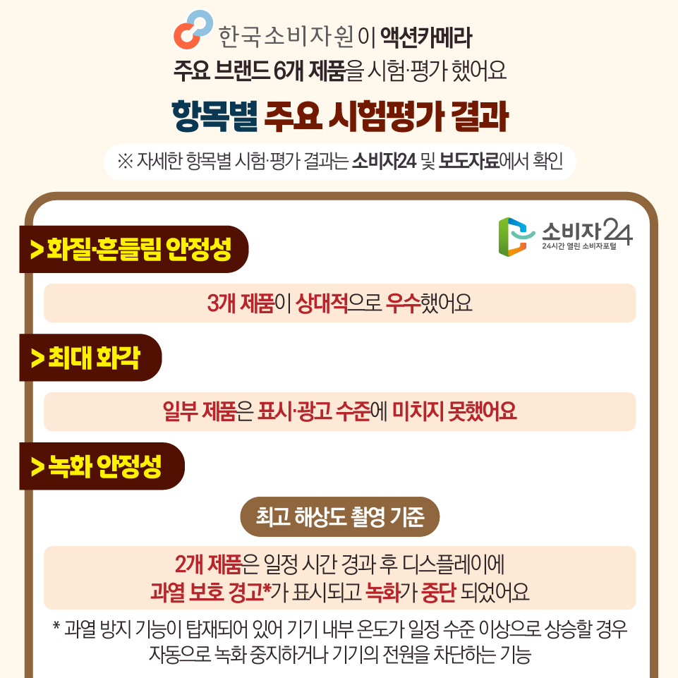 한국소비자원이 액션카메라 주요 브랜드 6개 제품을 시험·평가 했어요 [항목별 주요 시험평가 결과] (※ 자세한 항목별 시험·평가 결과는 소비자24 및 보도자료에서 확인) 1) 화질·흔들림 안정성 : 3개 제품이 상대적으로 우수했어요 2) 최대 화각 : 일부 제품은 표시·광고 수준에 미치지 못했어요 3) 녹화 안정성 : (최고 해상도 촬영 기준) 2개 제품은 일정 시간 경과 후 디스플레이에 과열 보호 경고*가 표시되고 녹화가 중단 되었어요 * 과열 방지 기능이 탑재되어 있어 기기 내부 온도가 일정 수준 이상으로 상승할 경우 자동으로 녹화 중지하거나 기기의 전원을 차단하는 기능