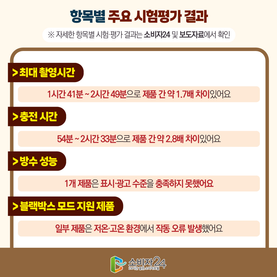 항목별 주요 시험평가 결과 (※ 자세한 항목별 시험·평가 결과는 소비자24 및 보도자료에서 확인) 4) 최대 촬영시간 : 1시간 41분 ~ 2시간 49분으로 제품 간 약 1.7배 차이있어요 5) 충전 시간 : 54분 ~ 2시간 33분으로 제품 간 약 2.8배 차이있어요 6) 방수 성능 : 1개 제품은 표시·광고 수준을 충족하지 못했어요 7) 블랙박스 모드 지원 제품 : 일부 제품은 저온·고온 환경에서 작동 오류 발생했어요  