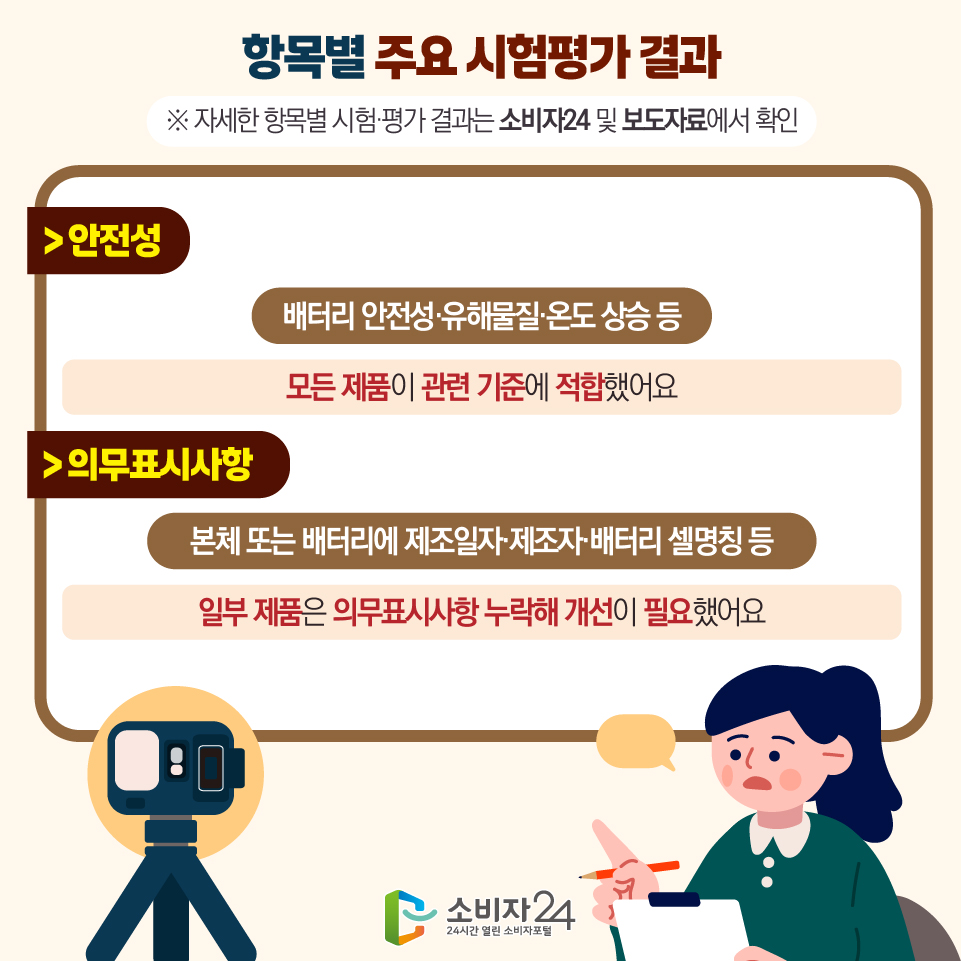 항목별 주요 시험평가 결과 (※ 자세한 항목별 시험·평가 결과는 소비자24 및 보도자료에서 확인) 8) 안전성 : 배터리 안전성·유해물질·온도 상승 등 모든 제품이 관련 기준에 적합했어요 9) 의무표시사항 : 본체 또는 배터리에 제조일자·제조자·배터리 셀명칭 등 일부 제품은 의무표시사항 누락해 개선이 필요했어요