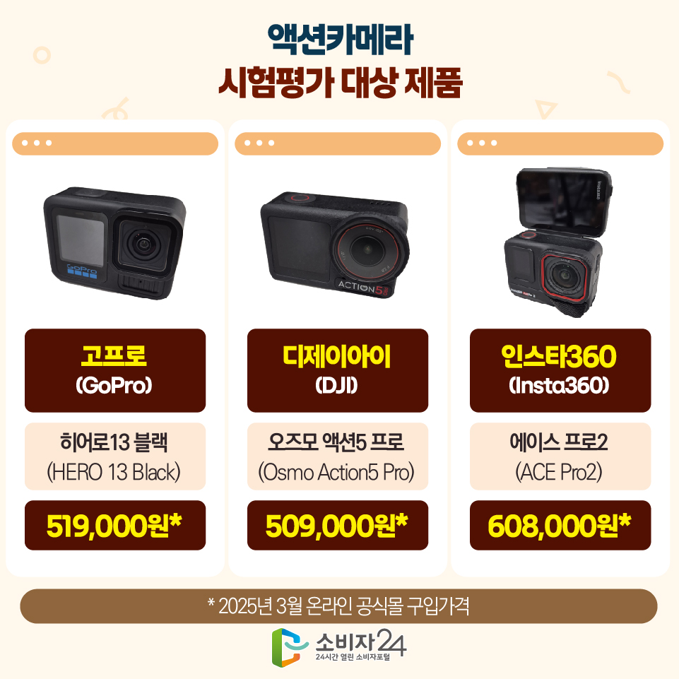 액션카메라 시험평가 대상 제품 - 고프로(GoPro)/히어로13 블랙(HERO 13 Black)/519,000원* - 디제이아이(DJI)/오즈모 액션5 프로(Osmo Action5 Pro)/509,000원* - 인스타360(Insta360)/에이스 프로2(ACE Pro2)/608,000원* * 2025년 3월 온라인 공식몰 구입가격