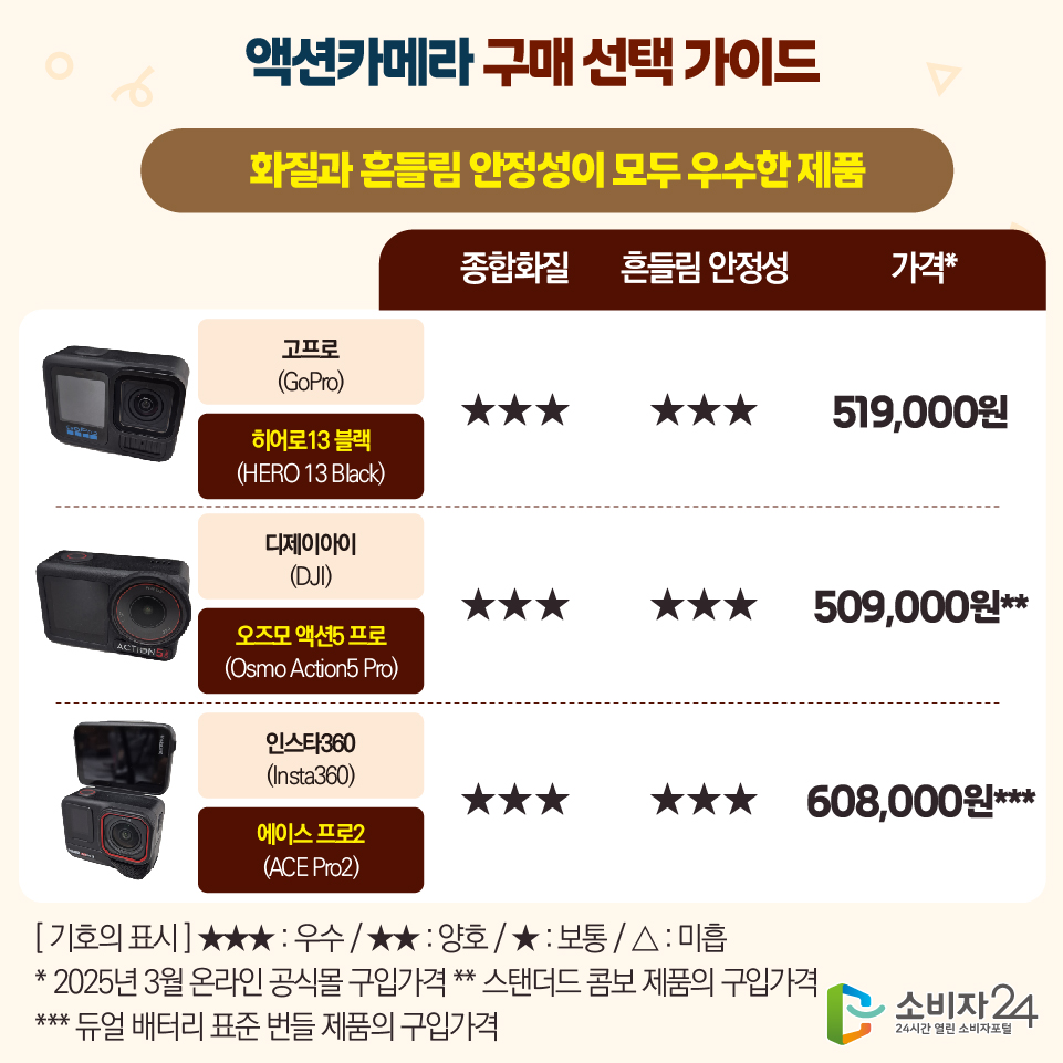액션카메라 구매 선택 가이드 [화질과 흔들림 안정성이 모두 우수한 제품] ※ 순서: 1)종합화질 2)흔들림 안정성 3)가격* -고프로(GoPro)/히어로13 블랙(HERO 13 Black) 1) ★★★ 2) ★★★ 3) 519,000원 - 디제이아이(DJI)/오즈모 액션5 프로(Osmo Action5 Pro) 1) ★★★ 2) ★★★ 3) 509,000원** - 인스타360(Insta360)/에이스 프로2(ACE Pro2) 1) ★★★ 2) ★★★ 3) 608,000원*** [ 기호의 표시 ] ★★★ : 우수 / ★★ : 양호 / ★ : 보통 / △ : 미흡 * 2025년 3월 온라인 공식몰 구입가격 ** 스탠더드 콤보 제품의 구입가격 *** 듀얼 배터리 표준 번들 제품의 구입가격 