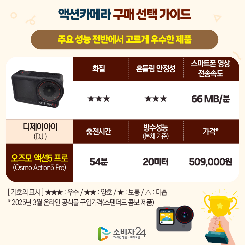 액션카메라 구매 선택 가이드 [ 주요 성능 전반에서 고르게 우수한 제품 ] - 디제이아이(DJI)/오즈모 액션5 프로(Osmo Action5 Pro) 1) 화질 : ★★★ 2) 흔들림 안정성 : ★★★ 3) 스마트폰 영상 전송속도 : 66 MB/분 4) 충전시간 : 54분 5) 방수성능(본체기준) : 20미터 6) 가격* : 509,000원 [ 기호의 표시 ] ★★★ : 우수 / ★★ : 양호 / ★ : 보통 / △ : 미흡 * 2025년 3월 온라인 공식몰 구입가격(스탠더드 콤보 제품)