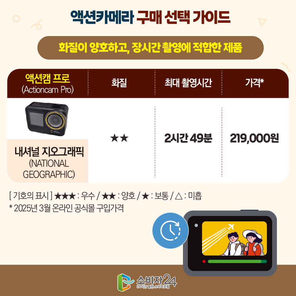 액션카메라 구매 선택 가이드 [ 화질이 양호하고, 장시간 촬영에 적합한 제품 ] 내셔널 지오그래픽 (NATIONAL GEOGRAPHIC)/ 액션캠 프로(Actioncam Pro) 1) 화질 : ★★ 2) 최대 촬영시간 : 2시간 49분 3) 가격* : 219,000원 [ 기호의 표시 ] ★★★ : 우수 / ★★ : 양호 / ★ : 보통 / △ : 미흡 * 2025년 3월 온라인 공식몰 구입가격