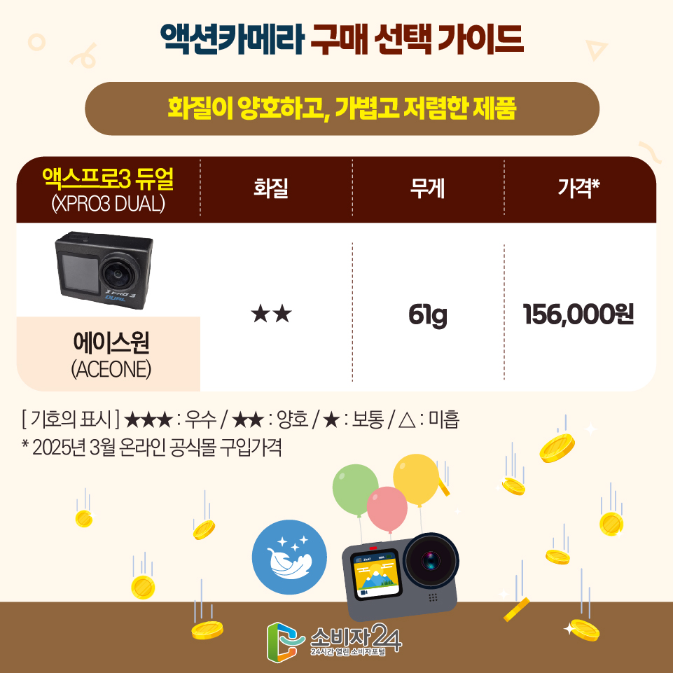 액션카메라 구매 선택 가이드 [ 화질이 양호하고, 가볍고 저렴한 제품 ] 에이스원(ACEONE)/액스프로3 듀얼(XPRO3 DUAL) 1) 화질 : ★★ 2) 무게 : 61g 3) 가격* : 156,000원 [ 기호의 표시 ] ★★★ : 우수 / ★★ : 양호 / ★ : 보통 / △ : 미흡 * 2025년 3월 온라인 공식몰 구입가격