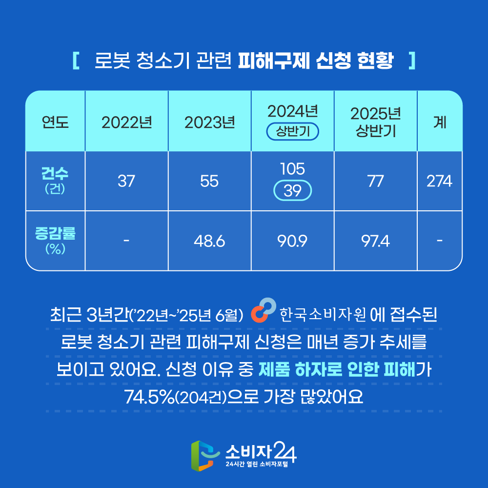 【로봇 청소기 관련 피해구제 신청 현황】 연도    건수 / 증감률 2022년 37 / 0 2023년 55 / 48.6 2024년 105(상반기 39) / 90.9 2025년상반기 77 / 97.4 계 274 최근 3년간(’22년~’25년 6월) 한국소비자원에 접수된 로봇 청소기 관련 피해구제 신청은 매년 증가 추세를 보이고 있어요. 신청 이유 중 ‘제품 하자로 인한 피해’가 74.5%(204건)으로 가장 많았어요.