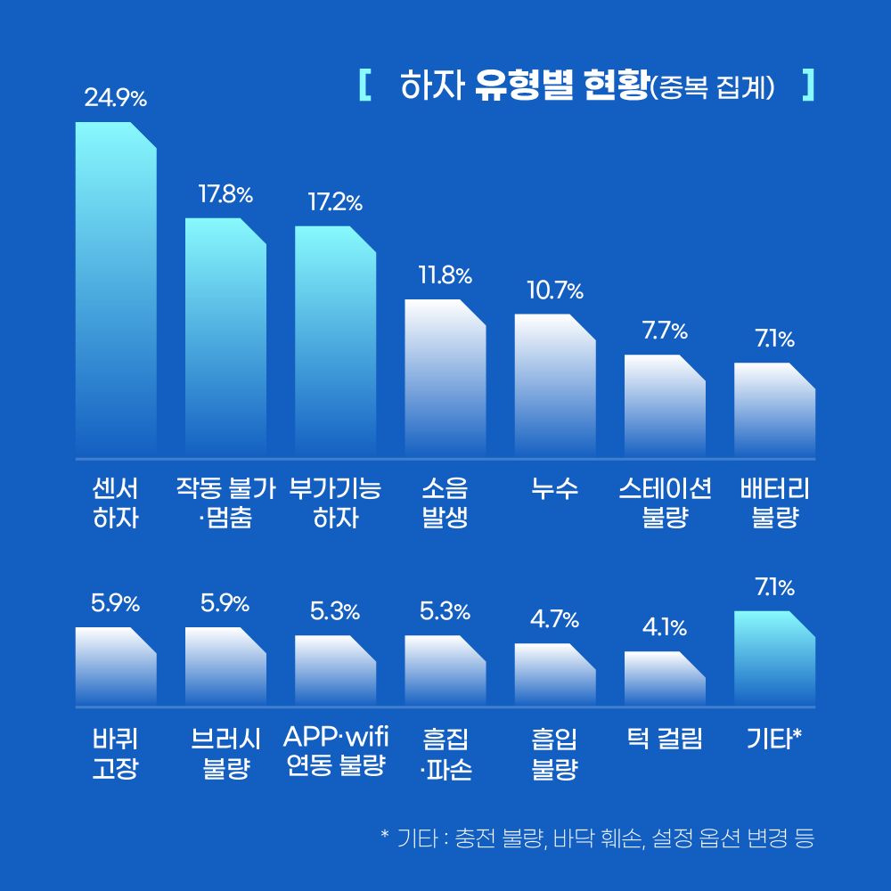 하자 유형별 현황(중복 집계) 구분(건 (%)) 공간･사물 인식 센서 하자 작동 불가･멈춤 부가기능 하자 소음 발생 누수 스테이션 기능･설치 불량 배터리 불량 전체 건수 42(24.9) 30(17.8) 29(17.2) 20(11.8) 18(10.7) 13(7.7) 12(7.1) 169 구분(건 (%)) 바퀴 고장 브러시 작동 불량 APP･wifi 연동 불량 흠집･파손 흡입 불량 턱 걸림 기타* 10(5.9) 10(5.9) 9(5.3) 9(5.3) 8(4.7) 7(4.1) 12(7.1)