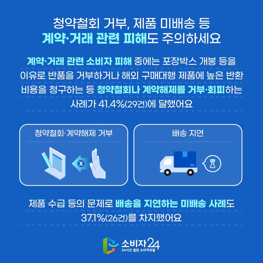 청약철회 거부, 제품 미배송 등 계약･거래 관련 피해도 주의하세요  ‘계약･거래 관련 소비자 피해’ 중에는 포장박스 개봉 등을 이유로 반품을 거부하거나 해외 구매대행 제품에 높은 반환 비용을 청구하는 등 청약철회나 계약해제를 거부･회피하는 사례가 41.4%(29건)에 달했어요. 제품 수급 등의 문제로 배송을 지연하는 미배송 사례도 37.1%(26건)를 차지했어요. 