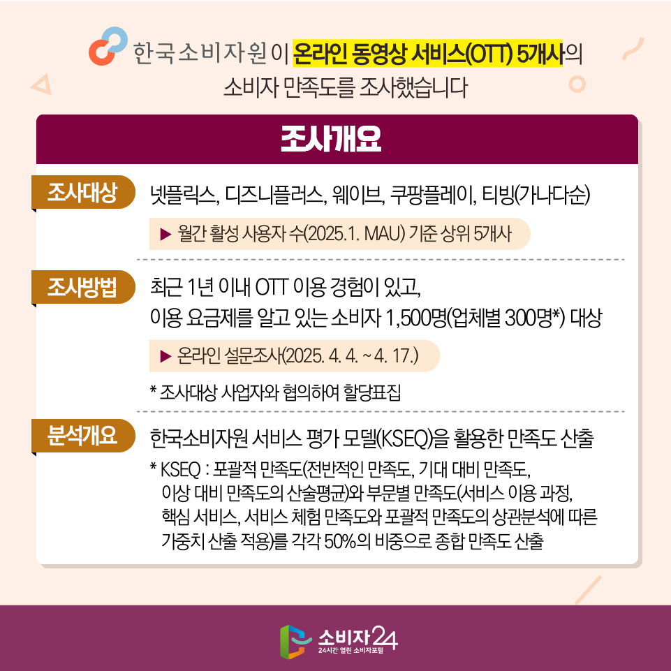 한국소비자원이 온라인 동영상 서비스(OTT) 5개사의 소비자 만족도를 조사했습니다 [조사개요] 1) 조사대상 : 넷플릭스, 디즈니플러스, 웨이브, 쿠팡플레이, 티빙(가나다순) > 월간 활성 사용자 수(2025.1. MAU) 기준 상위 5개사 2) 조사방법 : 최근 1년 이내 OTT 이용 경험이 있고, 이용 요금제를 알고 있는 소비자 1,500명(업체별 300명*) 대상 > 온라인 설문조사(2025. 4. 4. ~ 4. 17.) * 조사대상 사업자와 협의하여 할당표집 3) 분석개요 : 한국소비자원 서비스 평가 모델(KSEQ)을 활용한 만족도 산출 * KSEQ : 포괄적 만족도(전반적인 만족도, 기대 대비 만족도, 이상 대비 만족도의 산술평균)와 부문별 만족도(서비스 이용 과정, 핵심 서비스, 서비스 체험 만족도와 포괄적 만족도의 상관분석에 따른 가중치 산출 적용)를 각각 50%의 비중으로 종합 만족도 산출 