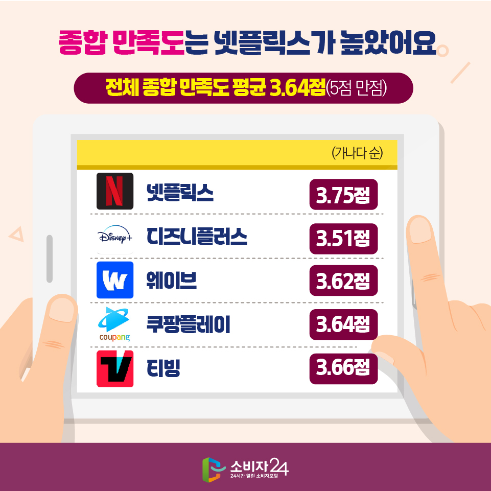 종합 만족도는 넷플릭스가 높았어요 전체 종합 만족도 평균 3.64점(5점 만점) (가나다 순) - 넷플릭스 : 3.75점 - 디즈니플러스 : 3.51점 - 웨이브 : 3.62점 - 쿠팡플레이 : 3.64점 - 티빙 : 3.66점 
