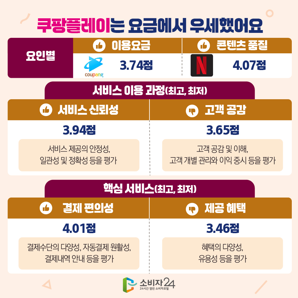쿠팡플레이는 요금에서 우세했어요 [요인별 우수] - 이용요금 : 쿠팡플레이 3.74점 - 콘텐츠 품질 : 넷플릭스 4.07점 [서비스 이용 과정] - 최고 : 서비스 신뢰성 3.94점 (서비스 제공의 안정성, 일관성 및 정확성 등을 평가) - 최저 : 고객공감 3.65점 (고객 공감 및 이해, 고객 개별 관리와 이익 중시 등을 평가) [핵심 서비스] - 최고 : 결제 편의성 4.01점 (결제수단의 다양성, 자동결제 원활성, 결제내역 안내 등을 평가) - 최저 : 제공 혜택 3.46점 (혜택의 다양성, 유용성 등을 평가)