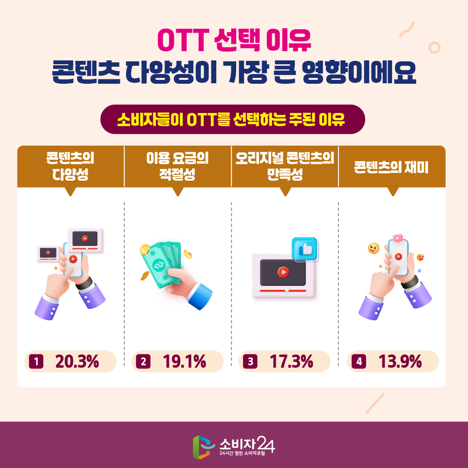 OTT 선택 이유 콘텐츠 다양성이 가장 큰 영향이에요 [소비자들이 OTT를 선택하는 주된 이유] 1) 콘텐츠의 다양성 20.3% 2) 이용 요금의 적절성 19.1% 3) 오리지널 콘텐츠의 만족성 17.3% 4) 콘텐츠의 재미 13.9%