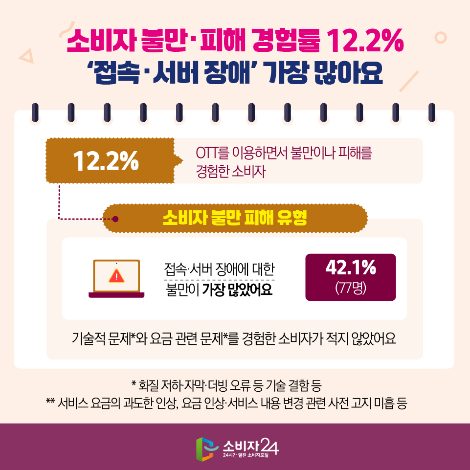 소비자 불만·피해 경험률 12.2% ‘접속·서버 장애’ 가장 많아요 [12.2% OTT를 이용하면서 불만이나 피해를 경험한 소비자] 소비자 불만 피해 유형 접속·서버 장애에 대한 불만이 가장 많았어요 42.1% (77명) / 기술적 문제*와 요금 관련 문제*를 경험한 소비자가 적지 않았어요 * 화질 저하·자막·더빙 오류 등 기술 결함 등 ** 서비스 요금의 과도한 인상, 요금 인상·서비스 내용 변경 관련 사전 고지 미흡 등