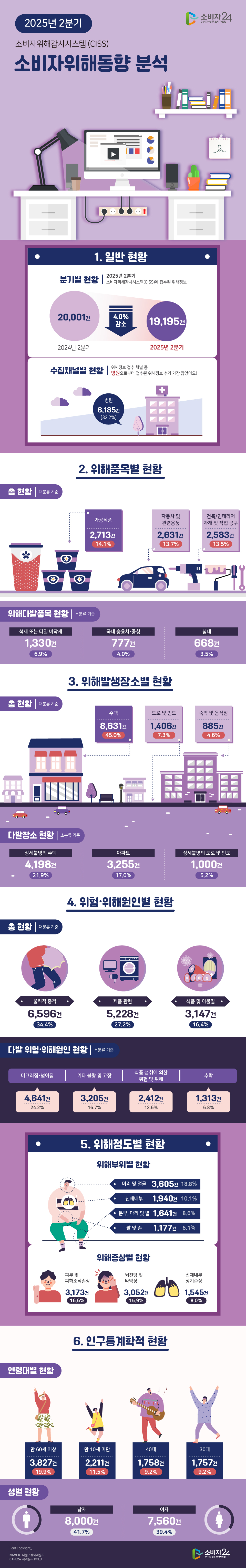 2025년 2분기 소비자위해감시시스템 (CISS) 소비자위해동향 분석 1.일반 현황 - 분기별 현황 - 2025년 2분기 소비자위해감시시스템(CISS)에 접수된 위해정보 2024년 2분기 20,001건 2025년 2분기 19,195건 4.0% 감소 - 수집채널별 현황 - 위해정보 접수 채널 중 병원으로부터 접수된 위해정보 수가 가장 많았어요! 병원 6,185건 32.2% 2. 위해품목별 현황 - 총 현황(대분류 기준) 1) 가공식품 2,713건 14.1% 2) 자동차 및 관련용품 2,631건 13.7% 3) 건축/인테리어 자재 및 작업 공구 2,583건 13.5% - 위해다발품목 현황(소분류 기준) 1) 석재 또는 타일 바닥재 1,330건 6.9% 2) 국내 승용차-중형 777건 4.0% 3) 침대 668건 3.5% 3.위해발생장소별 현황 - 총 현황(대분류 기준) 1) 주택 8,631건 45.0% 2) 도로 및 인도 1,406건 7.3% 3) 숙박 및 음식점 885건 4.6% - 다발장소 현황(소분류 기준) 1) 상세불명의 주택 4,198건 21.9% 2) 아파트 3,255건 17.0% 3) 상세 불명의 도로 및 인도 1,000건 5.2% 4.위험·위해원인별 현황 - 총 현황(대분류 기준) 1) 물리적 충격 6,596건 34.4% 2) 제품 관련 5,228건 27.2% 3) 식품 및 이물질 3,147건 16.4% - 다발 위험·위해원인 현황(소분류 기준) 1) 미끄러짐·넘어짐 4,641건 24.2% 2) 기타 불량 및 고장 3,205건 16.7% 3) 식품 섭취에 의한 위험 및 위해 2,412건 12.6% 4) 추락 1,313건 6.8% 5.위해정도별 현황 - 위해부위별 현황 1) 머리 및 얼굴 3,605건 18.8% 2) 신체 내부 1,940건 10.1% 3) 둔부, 다리 및 발 1,641건 8.6% 4) 팔 및 손 1,177건 6.1% - 위해증상별 현황 1) 피부 및 피하조직손상 3,173건 16.6% 2) 뇌진탕 및 타박상 3,052건 15.9% 3) 신체내부 장기손상 1,545건 8.0% 6.인구통계학적 현황 - 연령대별 현황 1) 만 60세 이상 3,827건 19.9% 2) 만 10세 미만 2,211건 11.6% 3) 40대 1,758건 9.2% 4) 30대 1,757건 9.2% - 성별 현황 - 남자 8,000건 41.7% 여자 7,560건 39.4% Font Copyright_ NAVER 나눔스퀘어라운드 CAFE24 써라운드BOLD