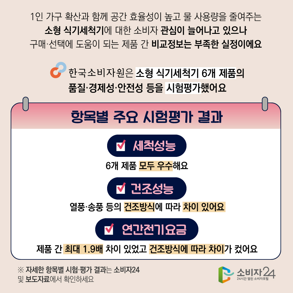 1인 가구 확산과 함께 공간 효율성이 높고 물 사용량을 줄여주는 소형 식기세척기에 대한 소비자 관심이 늘어나고 있으나 구매·선택에 도움이 되는 제품 간 비교정보는 부족한 실정이에요. 한국소비자원은 소형 식기세척기 6개 제품의 품질·경제성·안전성 등을 시험평가했어요. [항목별 주요 시험평가 결과] 1) 세척성능 : 6개 제품 모두 우수해요 2) 건조성능 : 열풍·송풍 등의 건조방식에 따라 차이 있어요 3) 연간전기요금 : 제품 간 최대 1.9배 차이 있었고 건조방식에 따라 차이가 컸어요 ※ 자세한 항목별 시험·평가 결과는 소비자24 및 보도자료에서 확인하세요