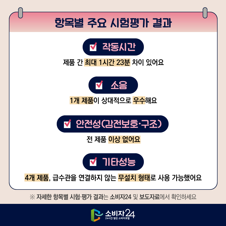 [항목별 주요 시험평가 결과] 4) 작동시간 : 제품 간 최대 1시간 23분 차이 있어요 5) 소음 : 1개 제품이 상대적으로 우수해요 6) 안전성(감전보호·구조) : 전 제품 이상 없어요 7) 기타성능 : 4개 제품, 급수관을 연결하지 않는 무설치 형태로 사용 가능했어요 ※ 자세한 항목별 시험·평가 결과는 소비자24 및 보도자료에서 확인하세요