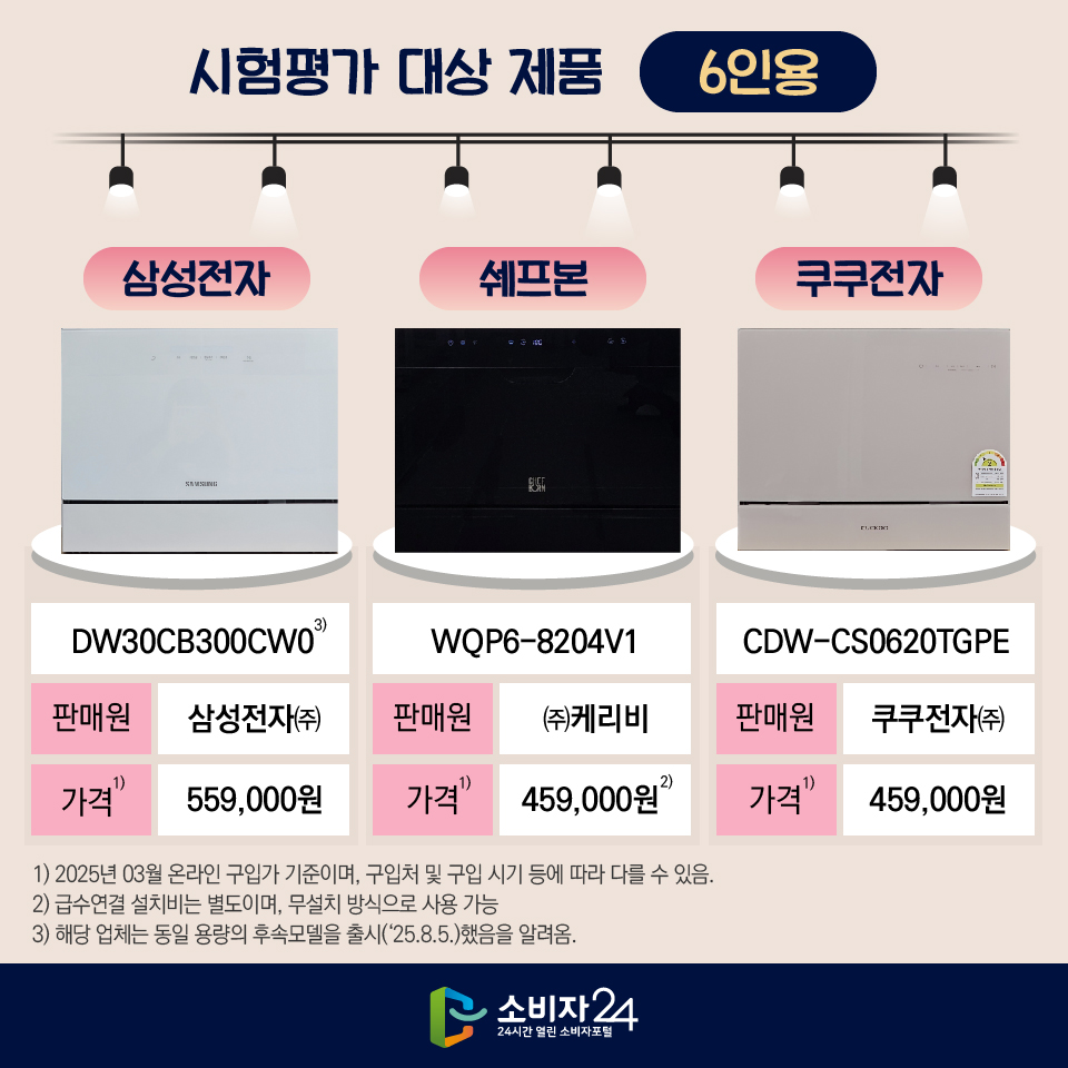 시험평가 대상 제품 (6인용) - 브랜드 : 삼성전자 / 모델명 : DW30CB300CW0⑶ /판매원 : 삼성전자㈜ / 가격⑴ : 559,000원 - 브랜드 : 쉐프본 / 모델명 : WQP6-8204V1 /판매원 : ㈜케리비 / 가격⑴ : 459,000원⑵ - 브랜드 : 쿠쿠전자 / 모델명 : CDW-CS0620TGPE /판매원 : 쿠쿠전자㈜ / 가격⑴ : 459,000원 1) 2025년 03월 온라인 구입가 기준이며, 구입처 및 구입 시기 등에 따라 다를 수 있음. 2) 급수연결 설치비는 별도이며, 무설치 방식으로 사용 가능 3) 해당 업체는 동일 용량의 후속모델을 출시(‘25.8.5.)했음을 알려옴.