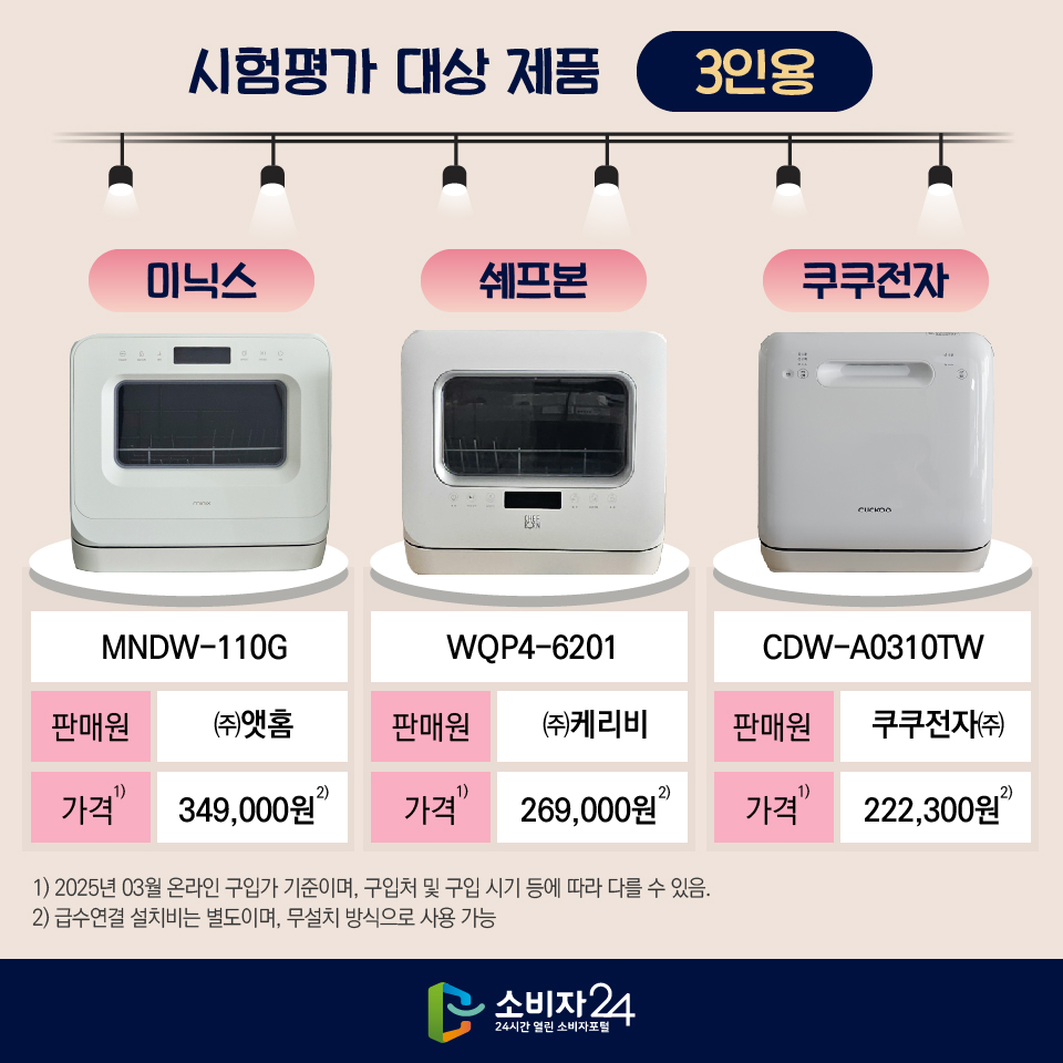 시험평가 대상 제품 (3인용) - 브랜드 : 미닉스 / 모델명 : MNDW-110G /판매원 : ㈜앳홈 / 가격⑴ : 349,000원⑵ - 브랜드 : 쉐프본 / 모델명 : WQP4-6201 /판매원 : ㈜케리비 / 가격⑴ : 269,000원⑵ - 브랜드 : 쿠쿠전자 / 모델명 : CDW-A0310TW /판매원 : 쿠쿠전자㈜ / 가격⑴ : 222,300원⑵  1) 2025년 03월 온라인 구입가 기준이며, 구입처 및 구입 시기 등에 따라 다를 수 있음. 2) 급수연결 설치비는 별도이며, 무설치 방식으로 사용 가능