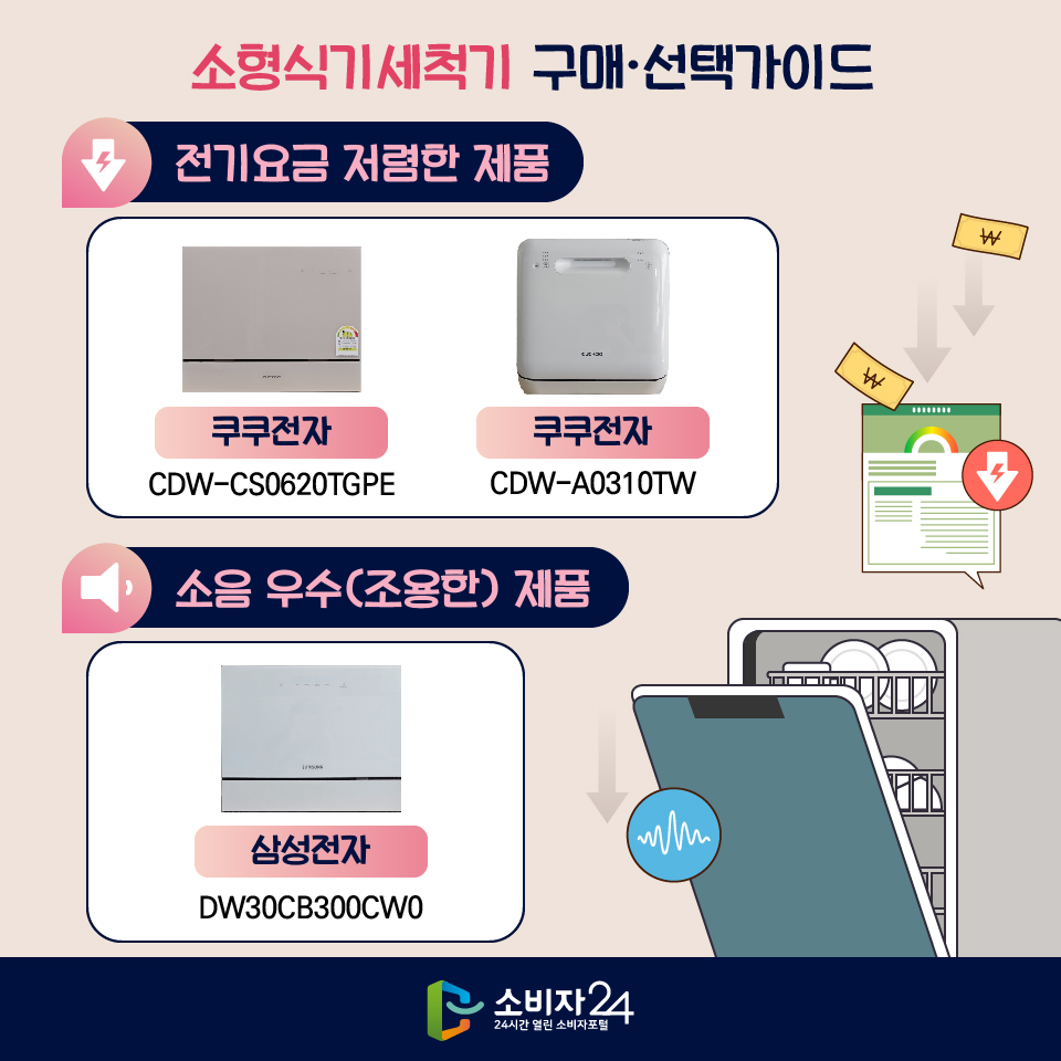 소형식기세척기 구매·선택가이드 [전기요금 저렴한 제품] - 쿠쿠전자/CDW-CS0620TGPE - 쿠쿠전자/CDW-A0310TW [소음 우수(조용한) 제품] - 삼성전자/DW30CB300CW0