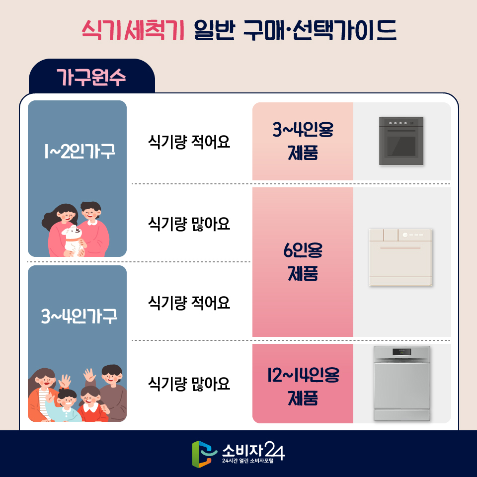 식기세척기 일반 구매·선택가이드 [가구원수] 1~2인가구 > 식기량 적어요 : 3~4인용 제품 / 식기량 많아요 : 6인용 제품 3~4인가구 > 식기량 적어요 : 6인용 제품 / 식기량 많아요 : 12~14인용 제품 