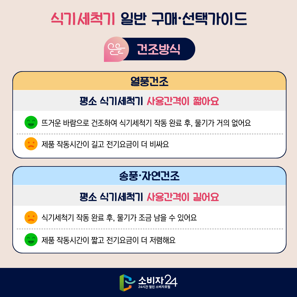 식기세척기 일반 구매·선택가이드 [건조방식] - 열풍건조 : 평소 식기세척기 사용간격이 짧아요 장점: 뜨거운 바람으로 건조하여 식기세척기 작동 완료 후, 물기가 거의 없어요 단점: 제품 작동시간이 길고 전기요금이 더 비싸요 - 송풍·자연건조 : 평소 식기세척기 사용간격이 길어요 단점 : 식기세척기 작동 완료 후, 물기가 조금 남을 수 있어요 장점 : 제품 작동시간이 짧고 전기요금이 더 저렴해요