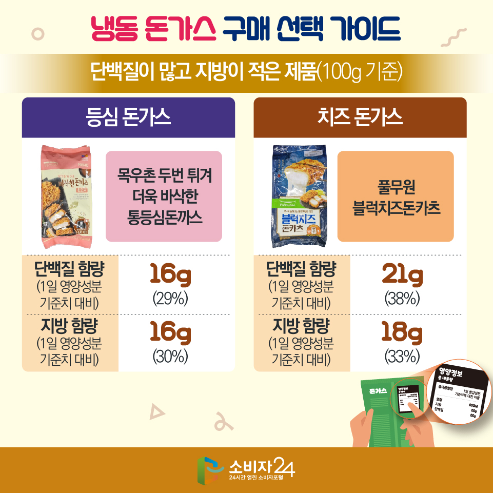 냉동 돈가스 구매·선택 가이드 [단백질이 많고 지방이 적은 제품(100g 기준)] 1) 등심 돈가스 : 목우촌 두번 튀겨 더욱 바삭한 통등심돈까스 - 단백질 함량(1일 영양성분 기준치 대비) : 16g(29%) - 지방 함량(1일 영양성분 기준치 대비) : 16g(30%) 2) 치즈 돈가스 : 풀무원블럭치즈돈카츠 - 단백질 함량(1일 영양성분 기준치 대비) : 21g(38%) - 지방 함량(1일 영양성분 기준치 대비) : 18g(33%) 