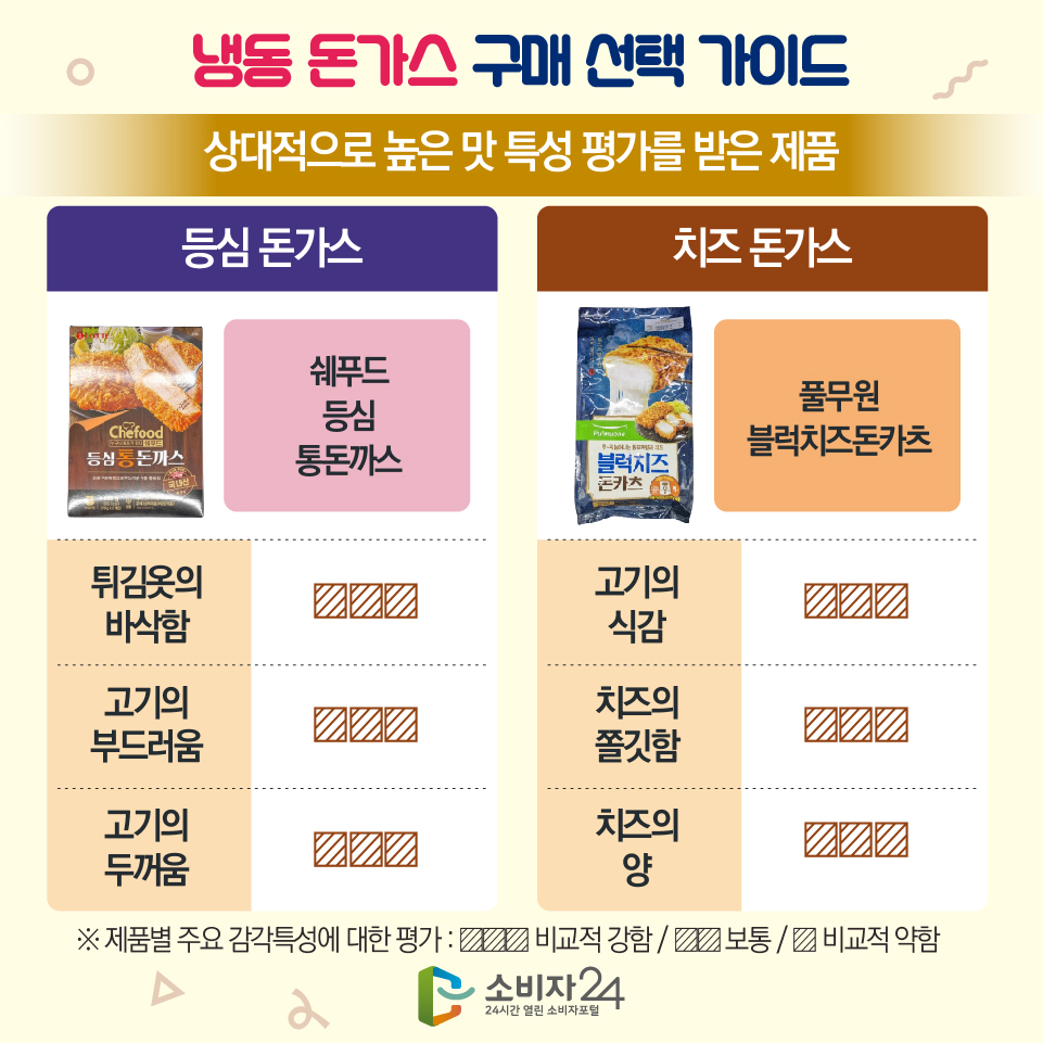  냉동 돈가스 구매·선택 가이드 [상대적으로 높은 맛 특성 평가를 받은 제품] 1) 등심 돈가스 : 쉐푸드 등심 통돈까스- 튀김옷의 바삭함 : ■■■ - 고기의 부드러움 : ■■■ - 고기의 두꺼움 : ■■■ 2) 치즈 돈가스 : 풀무원 블럭치즈돈카츠 - 고기의 식감 : ■■■ - 치즈의 쫄깃함 : ■■■ - 치즈의 양 : ■■■ 