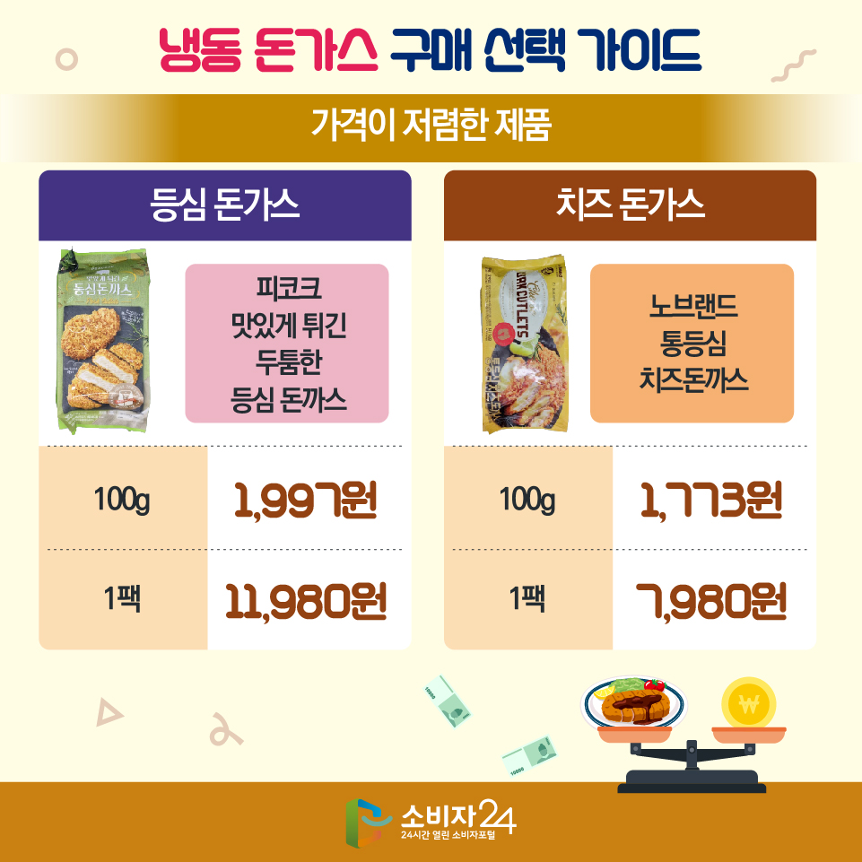 냉동 돈가스 구매·선택 가이드 [가격이 저렴한 제품] 1) 등심 돈가스 : 피코크 맛있게 튀긴 두툼한 등심 돈까스 - 100g : 1,997원 - 1팩 : 11,980원 2) 치즈 돈가스 : 노브랜드 통등심 치즈돈까스 - 100g : 1,773원 - 1팩 : 7,980원 