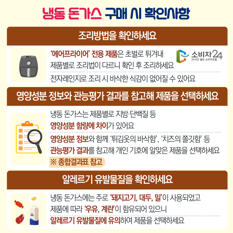 냉동 돈가스 구매 시 확인사항 1) 조리방법을 확인하세요 - ‘에어프라이어’ 전용 제품은 초벌로 튀겨내 제품별로 조리법이 다르니 확인 후 조리하세요 전자레인지로 조리 시 바삭한 식감이 없어질 수 있어요 2) 영양성분 정보와 관능평가 결과를 참고해 제품을 선택하세요 - 냉동 돈가스는 제품별로 지방·단백질 등 영양성분 함량에 차이가 있어요 - 영양성분 정보와 함께 ‘튀김옷의 바삭함’, ‘치즈의 쫄깃함’ 등 관능평가 결과를 참고해 개인 기호에 알맞은 제품을 선택하세요 ※ 종합결과표 참고 3) 알레르기 유발물질을 확인하세요 : 냉동 돈가스에는 주로 ‘돼지고기, 대두, 밀’이 사용되었고 제품에 따라 ‘우유, 계란’이 함유되어 있으니 알레르기 유발물질에 유의하여 제품을 선택하세요 