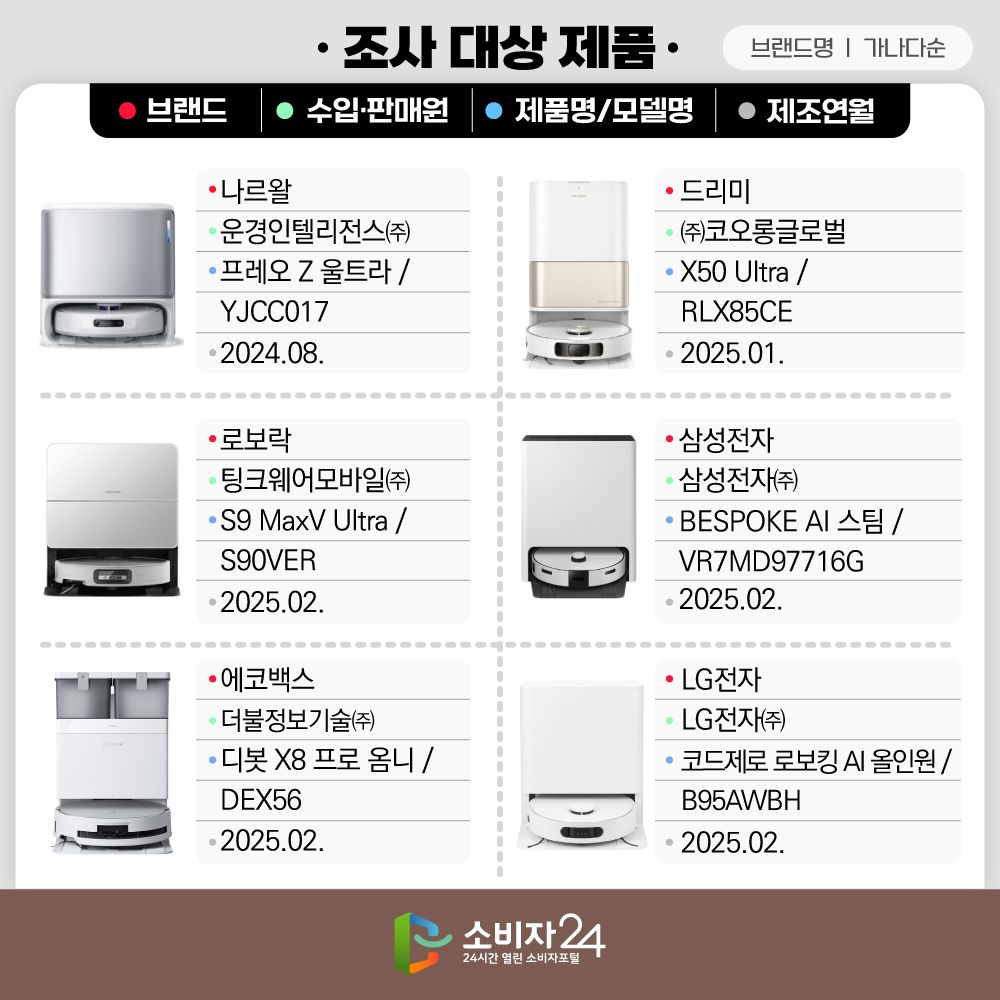 <조사대상 제품> 브랜드/제품명/모델명/수입·판매원/제조연월 나르왈/프레오 Z 울트라/YJCC017/운경인텔리전스㈜/2024.08. 드리미/X50 Ultra/RLX85CE/㈜코오롱글로벌/2025.01. 로보락/S9 MaxV Ultra/S90VER/팅크웨어모바일㈜/2025.02. 삼성전자/BESPOKE AI 스팀/VR7MD97716G/삼성전자㈜/2025.02. 에코백스/디봇 X8 프로 옴니/DEX56/더불정보기술㈜/2025.02. LG전자/코드제로 로보킹 /AI 올인원/B95AWBH/LG전자㈜/2025.02.  ※ 브랜드명 가나다순