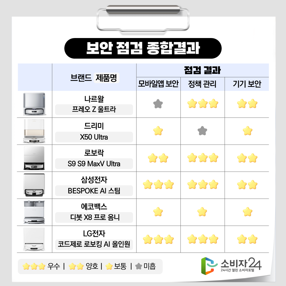<보안 점검 종합결과> 브랜드/제품명/모바일앱 보안/정책 관리/기기 보안 나르왈/프레오 Z 울트라/☆/★★★/★★ 드리미/X50 Ultra/★/☆/★ 로보락/S9 MaxV Ultra/★★/★★★/★★ 삼성전자/BESPOKE AI 스팀/★★★/★★★/★★ 에코백스/디봇 X8 프로 옴니/★/★/★ LG전자/코드제로 로보킹 /AI 올인원/★★★/★★★/★★  ※ ★★★ : 우수, ★★ : 양호, ★ : 보통, ☆ : 미흡