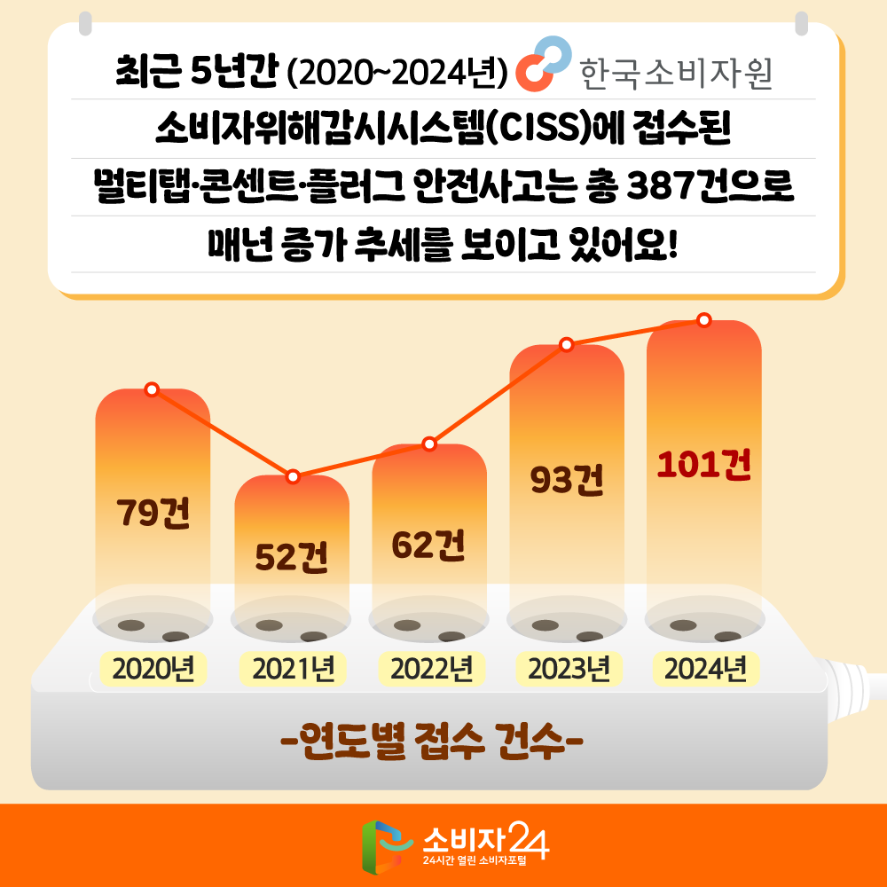 최근 5년간(2020~2024년) 한국소비자원 소비자위해감시시스템(CISS)에 접수된 멀티탭·콘센트·플러그 안전사고는 총 387건으로 매년 증가 추세를 보이고 있어요! ※ 연도별 접수 건수: (’20년) 79건 → (’21년) 52건 → (’22년) 62건 → (’23년) 93건 → (’24년) 101건