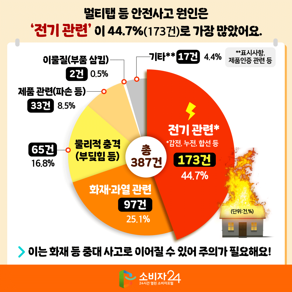 멀티탭 등 안전사고 원인은 ‘전기 관련(감전, 누전, 합선 등)’이 44.7%(173건)로 가장 많았어요. 이는 화재 등 중대 사고로 이어질 수 있어 주의가 필요해요.
