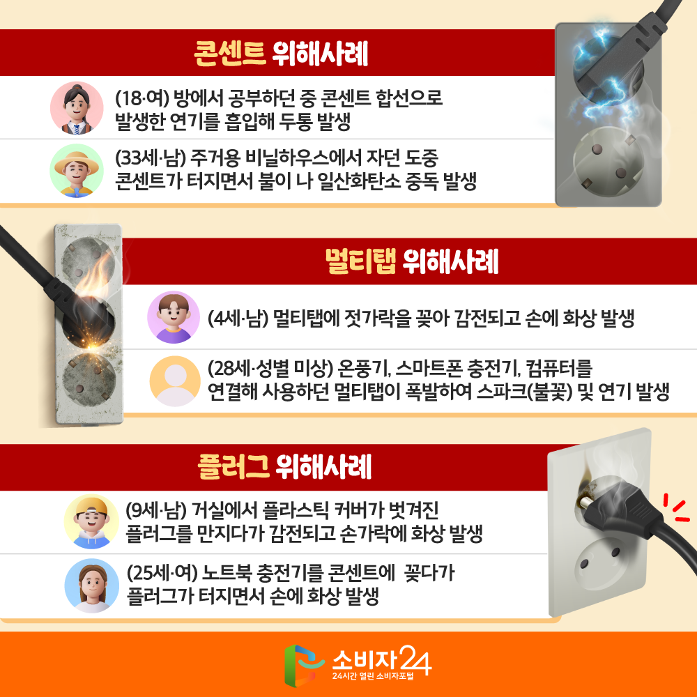 콘센트 위해사례 □ (18세, 여) 방에서 공부하던 중 콘센트 합선으로 발생한 연기를 흡입해 두통 발생 □ (33세, 남) 주거용 비닐하우스에서 자던 도중 콘센트가 터지면서 불이 나 일산화탄소 중독 발생 멀티탭 위해사례 □ (4세, 남) 멀티탭에 젓가락을 꽂아 감전되고 손에 화상 발생 □ (28세, 성별 미상) 온풍기, 스마트폰 충전기, 컴퓨터를 연결해 사용하던 멀티탭이 폭발하여 스파크(불꽃) 및 연기 발생 플러그 위해사례 □ (9세, 남) 거실에서 플라스틱 커버가 벗겨진 플러그를 만지다가 감전되고 손가락에 화상 발생 □ (25세, 여) 노트북 충전기를 콘센트에 꽂다가 플러그가 터지면서 손에 화상 발생