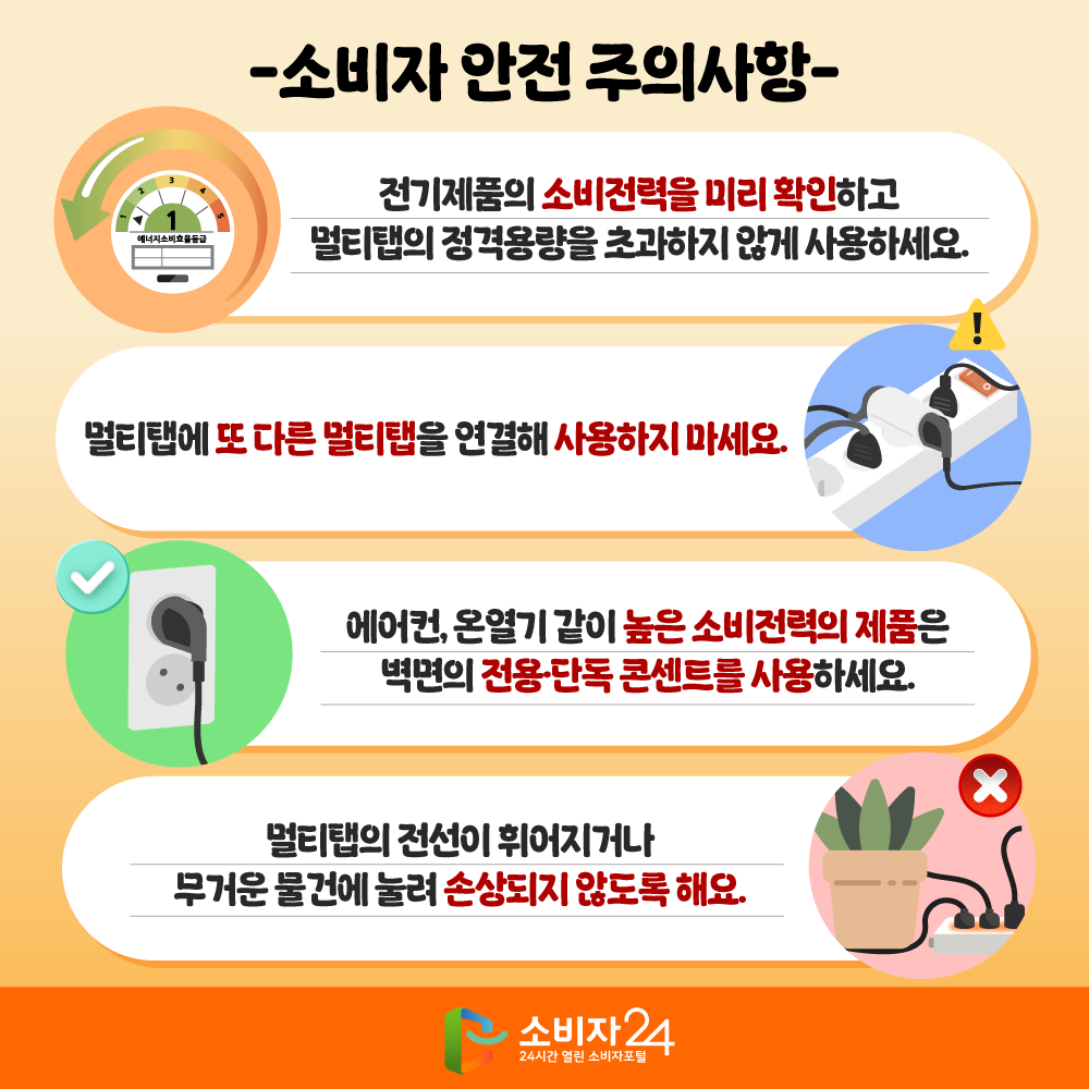 소비자 안전 주의사항 ▲전기제품의 소비전력을 미리 확인하고 멀티탭의 정격용량을 초과하지 않게 사용하세요 ▲멀티탭에 또 다른 멀티탭을 연결해 사용하지 마세요 ▲에어컨, 온열기 같이 높은 소비전력의 제품은 벽면의 전용‧단독 콘센트를 사용하세요 ▲멀티탭의 전선이 휘어지거나 무거운 물건에 눌려 손상되지 않도록 해요